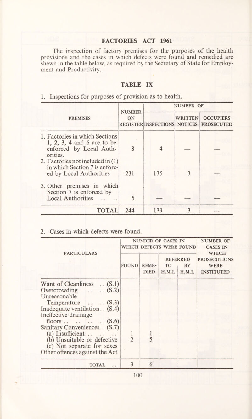 FACTORIES ACT 1961 The inspection of factory premises for the purposes of the health provisions and the cases in which defects were found and remedied are shewn in the table below, as required by the Secretary of State for Employ- ment and Productivity. TABLE IX 1. Inspections for purposes of provision as to health. NUMBER ON REGISTER NUMBER OF PREMISES INSPECTIONS WRITTEN NOTICES OCCUPIERS PROSECUTED 1. Factories in which Sections 1, 2, 3, 4 and 6 are to be enforced by Local Auth- 8 4 orities. 2. Factories not included in (1) in which Section 7 is enforc- ed by Local Authorities 231 135 3 3. Other premises in which Section 7 is enforced by Local Authorities 5 _ TOTAL 244 139 3 — 2. Cases in which defects were found. PARTICULARS NUMBER OF CASES IN WHICH DEFECTS WERE FOUND NUMBER OF CASES IN WHICH PROSECUTIONS WERE INSTITUTED FOUND REME- DIED REFE] TO H.M.I. RRED BY H.M.I. Want of Cleanliness .. (S.l) Overcrowding .. .. (S.2) Unreasonable Temperature .. .. (S.3) Inadequate ventilation.. (S.4) Ineffective drainage floors (S.6) Sanitary Conveniences.. (S.7) (a) Insufficient (b) Unsuitable or defective (c) Not separate for sexes Other offences against the Act 1 2 1 5 TOTAL . . 3 6