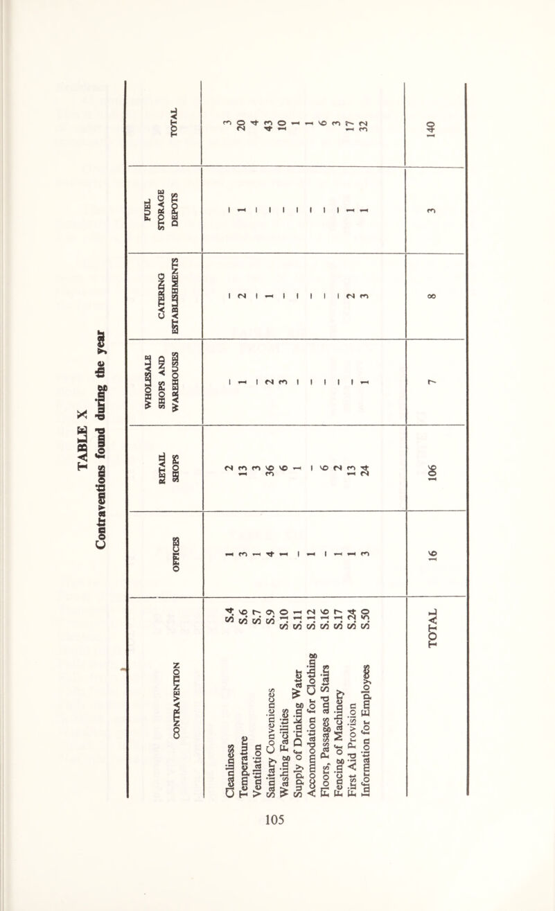 TABLE X Contraventions found during the year