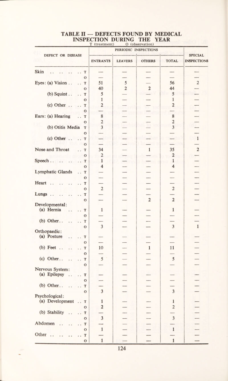 TABLE n — DEFECTS FOUND BY MEDICAL INSPECTION DURING THE YEAR T (treatment) O (observation) DEFECT OR DISEASE PERIODIC 11 VJSPECTIONS SPECIAL INSPECTIONS ENTRANTS LEAVERS OTHERS TOTAL Skin T — — — — — o — — — — — Eyes: (a) Vision .. .. t 51 5 — 56 2 o 40 2 2 44 — (b) Squint.. .. t 5 — — 5 — o 1 — — 1 — (c) Other .. .. t 2 — — 2 — o — — — — — Ears: (a) Hearing .. t 8 — — 8 — o 2 — — 2 — (b) Otitis Media t 3 — — 3 — o — — — — — (c) Other .. .. t — — — — 1 o — — — — — Nose and Throat .. t 34 — 1 35 2 o 2 — — 2 — Speech t 1 — — 1 — o 4 — — 4 — Lymphatic Glands .. t — — — — — o — — — — — Heart t — — — — — o 2 — — 2 — Lungs t — — — — — o Developmental: — — 2 2 — (a) Hernia .. .. t 1 — — 1 — o — — — — — (b) Other t — — — — — o Orthopaedic: 3 — — 3 1 (a) Posture .. .. t — — — — — o — — — — — (b) Feet t 10 — 1 11 — o — — — — — (c) Other t 5 — — 5 — o Nervous System: — —• — — _ (a) Epilepsy .. .. t — — — — — o — — — — — (b) Other t — — — — — o Psychological: 3 — — 3 — (a) Development .. t 1 — — 1 — o 2 — — 2 — (b) Stability .. .. t — — — — — o 3 — — 3 — Abdomen t — — — — — o 1 — — 1 — Other t — — — — — o 1 — — 1 —