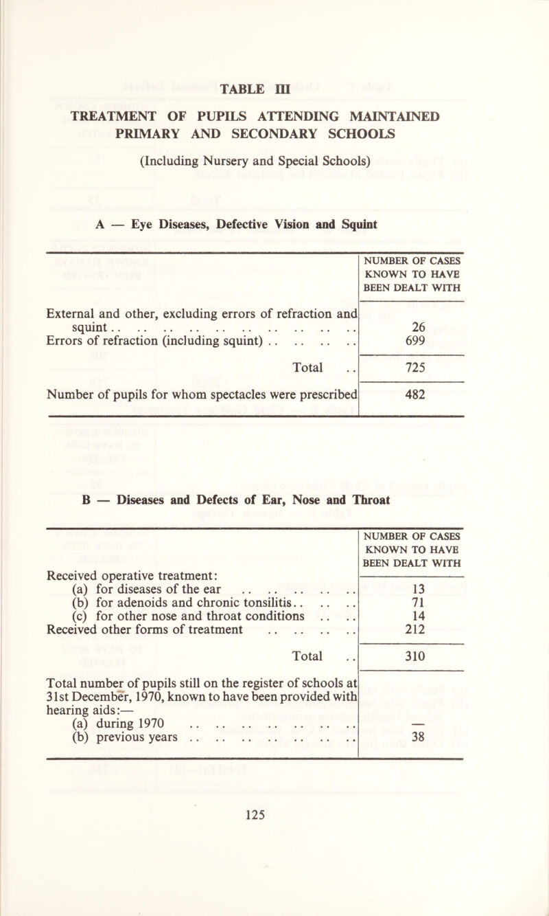 TREATMENT OF PUPILS ATTENDING MAINTAINED PRIMARY AND SECONDARY SCHOOLS (Including Nursery and Special Schools) A — Eye Diseases, Defective Vision and Squint NUMBER OF CASES KNOWN TO HAVE BEEN DEALT WITH External and other, excluding errors of refraction and squint 26 Errors of refraction (including squint) 699 Total 725 Number of pupils for whom spectacles were prescribed 482 B — Diseases and Defects of Ear, Nose and Throat NUMBER OF CASES KNOWN TO HAVE BEEN DEALT WITH Received operative treatment: (a) for diseases of the ear 13 (b) for adenoids and chronic tonsilitis 71 (c) for other nose and throat conditions .. 14 Received other forms of treatment 212 Total 310 Total number of pupils still on the register of schools at 31 st December, 1970, known to have been provided with hearing aids:— (a) during 1970 — (b) previous years 38