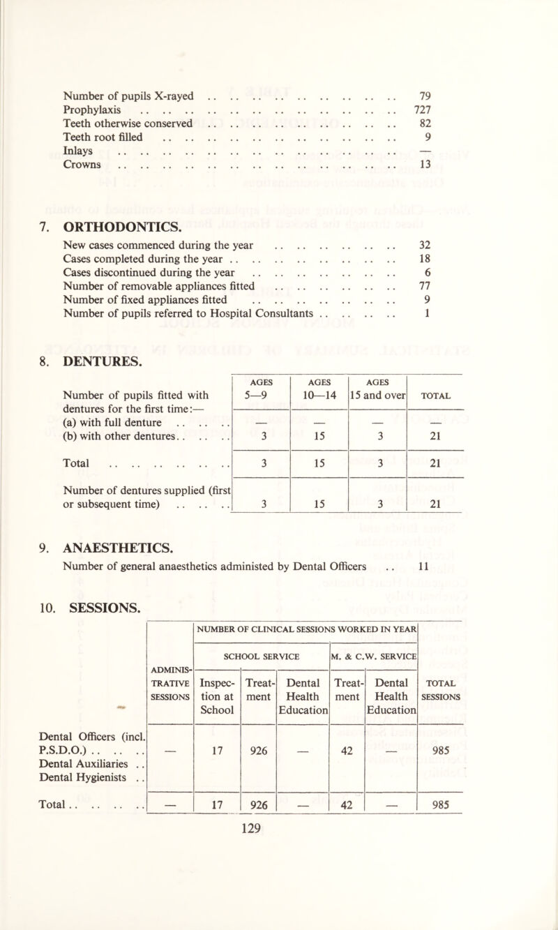 Number of pupils X-rayed 79 Prophylaxis 727 Teeth otherwise conserved 82 Teeth root filled 9 Inlays — Crowns 13 7. ORTHODONTICS. New cases commenced during the year 32 Cases completed during the year 18 Cases discontinued during the year 6 Number of removable appliances fitted 77 Number of fixed appliances fitted 9 Number of pupils referred to Hospital Consultants 1 8. DENTURES. Number of pupils fitted with AGES 5—9 AGES 10—14 AGES 15 and over TOTAL ucmuico iui me him nine. (a) with full denture (b) with other dentures 3 15 3 21 Total 3 15 3 21 Number of dentures supplied (first or subsequent time) 3 15 3 21 9. ANAESTHETICS. Number of general anaesthetics administed by Dental Officers .. 11 10. SESSIONS. Dental Officers (inch P.S.D.O.) Dental Auxiliaries .. Dental Hygienists .. Total ADMINIS- TRATIVE SESSIONS NUMBER OF CLINICAL SESSIONS WORKED IN YEAR TOTAL SESSIONS SCH OOL SERVICE M. & C. W. SERVICE Inspec- tion at School Treat- ment Dental Health Education Treat- ment Dental Health Education — 17 926 — 42 — 985 — 17 926 — 42 — 985