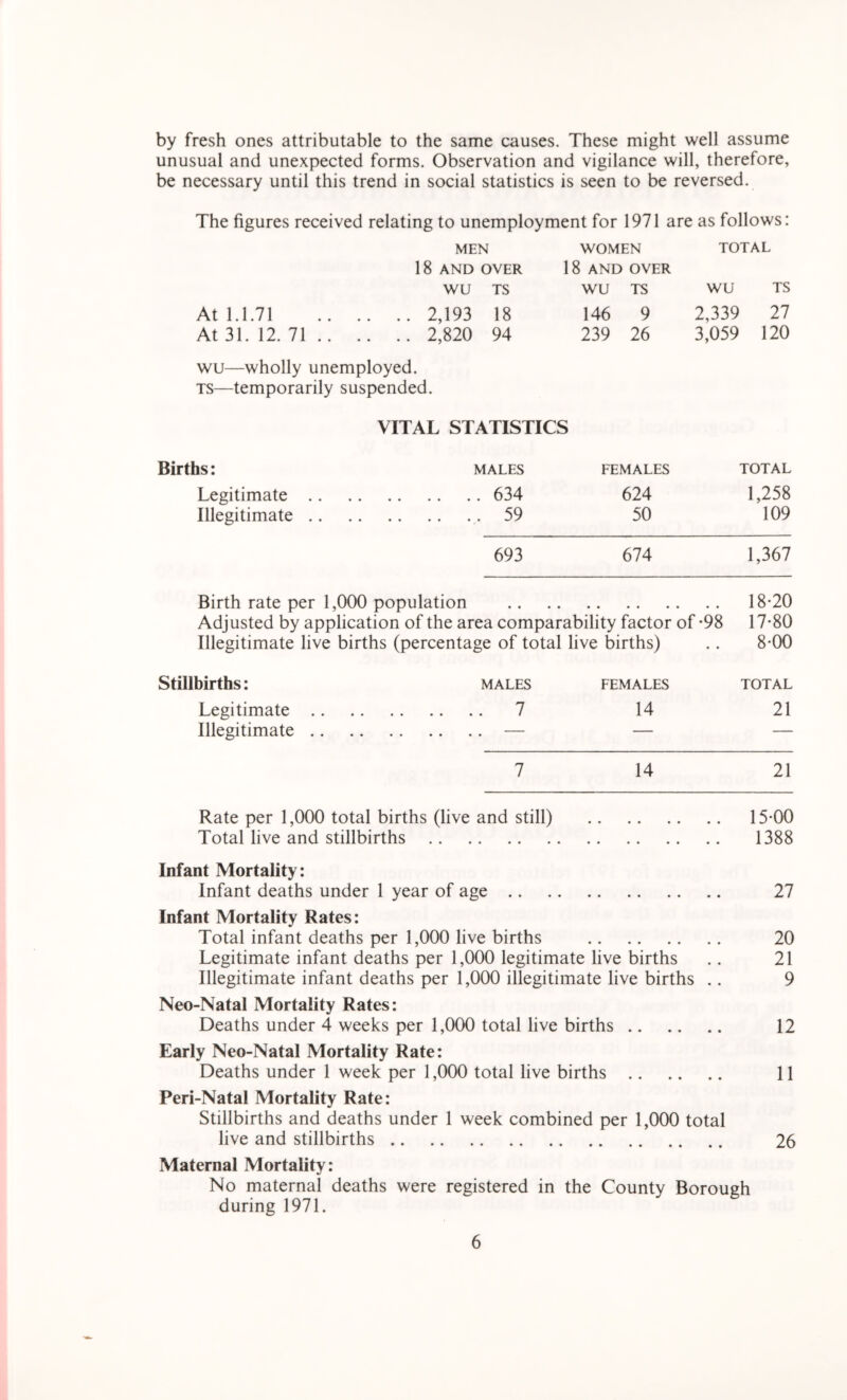 by fresh ones attributable to the same causes. These might well assume unusual and unexpected forms. Observation and vigilance will, therefore, be necessary until this trend in social statistics is seen to be reversed. The figures received relating to unemployment for 1971 are as follows: MEN WOMEN TOTAL 18 AND OVER 18 AND OVER wu TS wu TS wu TS At 1.1.71 .. .. .. 2,193 18 146 9 2,339 27 At 31. 12. 71 .. .. .. 2,820 94 239 26 3,059 120 wu—wholly unemployed. ts—temporarily suspended. VITAL STATISTICS Births: MALES FEMALES TOTAL Legitimate . 634 624 1,258 Illegitimate . 59 50 109 693 674 1,367 Birth rate per 1,000 population 18-20 Adjusted by application of the area comparability factor of-98 17-80 Illegitimate live births (percentage of total live births) 8-00 Stillbirths: MALES FEMALES TOTAL Legitimate .. 7 14 21 Illegitimate ,. — — — 7 14 21 Rate per 1,000 total births (live and still) 15-00 Total live and stillbirths 1388 Infant Mortality: Infant deaths under 1 year of age 27 Infant Mortality Rates: Total infant deaths per 1,000 live births 20 Legitimate infant deaths per 1,000 legitimate live births .. 21 Illegitimate infant deaths per 1,000 illegitimate live births .. 9 Neo-Natal Mortality Rates: Deaths under 4 weeks per 1,000 total live births 12 Early Neo-Natal Mortality Rate: Deaths under 1 week per 1,000 total live births 11 Peri-Natal Mortality Rate: Stillbirths and deaths under 1 week combined per 1,000 total live and stillbirths 26 Maternal Mortality: No maternal deaths were registered in the County Borough during 1971.