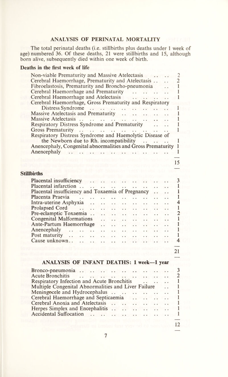 ANALYSIS OF PERINATAL MORTALITY The total perinatal deaths (i.e. stillbirths plus deaths under 1 week of age) numbered 36. Of these deaths, 21 were stillbirths and 15, although born alive, subsequently died within one week of birth. Deaths in the first week of life Non-viable Prematurity and Massive Atelectasis .. .. 2 Cerebral Haemorrhage, Prematurity and Atelectasis .. .. 2 Fibroelastosis, Prematurity and Broncho-pneumonia .. 1 Cerebral Haemorrhage and Prematurity 1 Cerebral Haemorrhage and Atelectasis 1 Cerebral Haemorrhage, Gross Prematurity and Respiratory Distress Syndrome 1 Massive Atelectasis and Prematurity 1 Massive Atelectasis 1 Respiratory Distress Syndrome and Prematurity .. .. 1 Gross Prematurity 1 Respiratory Distress Syndrome and Haemolytic Disease of the Newborn due to Rh. incompatibility 1 Anencephaly, Congenital abnormalities and Gross Prematurity 1 Anencephaly 1 15 Stillbirths Placental insufficiency 3 Placental infarction 1 Placental insufficiency and Toxaemia of Pregnancy .. .. 1 Placenta Praevia 1 Intra-uterine Asphyxia 4 Prolapsed Cord 1 Pre-eclamptic Toxaemia 2 Congenital Malformations 1 Ante-Partum Haemorrhage 1 Anencephaly 1 Post maturity 1 Cause unknown 4 21 ANALYSIS OF INFANT DEATHS: 1 week—1 year Bronco-pneumonia 3 Acute Bronchitis 2 Respiratory Infection and Acute Bronchitis 1 Multiple Congenital Abnormalities and Liver Failure .. 1 Meningocele and Hydrocephalus 1 Cerebral Haemorrhage and Septicaemia 1 Cerebral Anoxia and Atelectasis 1 Herpes Simplex and Encephalitis 1 Accidental Suffocation 1 12