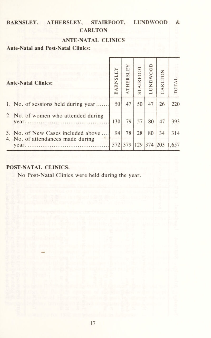 BARNSLEY, ATHERSLEY, STAIRFOOT, LUNDWOOD & CARLTON ANTE NATAL CLINICS Ante-Natal and Post-Natal Clinics: Ante-Natal Clinics: 1. No. of sessions held during year.... 2. No. of women who attended during year 3. No. of New Cases included above . 4. No. of attendances made during year BARNSLEY ATHERSLEY i STAIRFOOT LUNDWOOD CARLTON TOTAL 50 47 50 47 26 220 130 79 57 80 47 393 94 78 28 80 34 314 572 379 129 374 203 1,657 POST-NATAL CLINICS: No Post-Natal Clinics were held during the year.