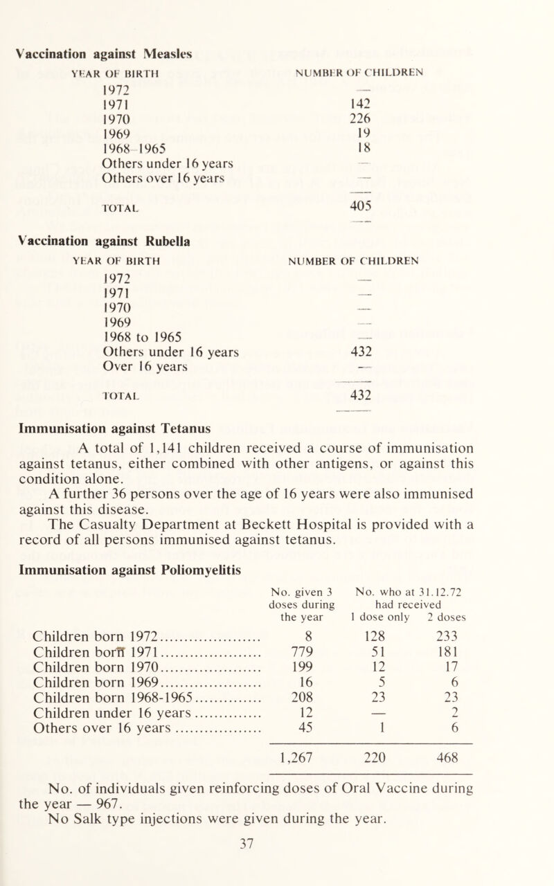 V accination against Measles YEAR OF BIRTH NUMBER OF CHILDREN 1972 — 1971 142 1970 226 1969 19 1968“l965 18 Others under 16 years — Others over 16 years — TOTAL 405 accination against Rubella YEAR OF BIRTH NUMBER OF CHILDREN 1972 — 1971 — 1970 ■=— 1969 —- 1968 to 1965 —— Others under 16 years 432 Over 16 vears & — TOTAL 432 Immunisation against Tetanus A total of 1,141 children received a course of immunisation against tetanus, either combined with other antigens, or against this condition alone. A further 36 persons over the age of 16 years were also immunised against this disease. The Casualty Department at Beckett Hospital is provided with a record of all persons immunised against tetanus. Immunisation against Poliomyelitis No. given 3 No. who at 31. 12.72 doses during had received the year 1 dose only 2 doses Children born 1972 8 128 233 Children bortt 1971 779 51 181 Children born 1970 199 12 17 Children born 1969 16 5 6 Children born 1968-1965 208 23 23 Children under 16 years 12 — 2 Others over 16 years 45 1 6 1,267 220 468 No. of individuals given reinforcing doses of Oral Vaccine during the year — 967. No Salk type injections were given during the year.