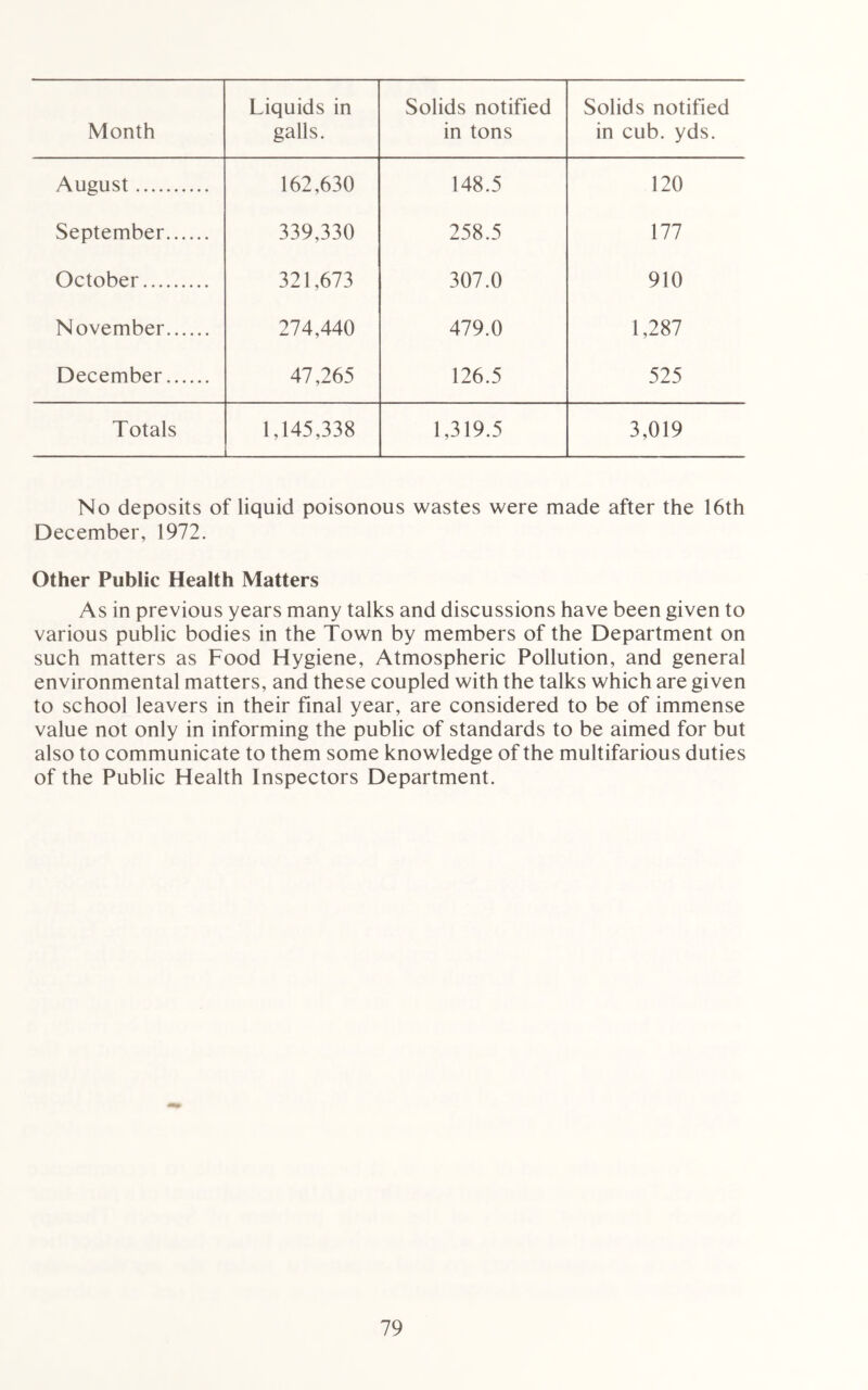 Month Liquids in galls. Solids notified in tons Solids notified in cub. yds. August 162,630 148.5 120 September 339,330 258.5 177 October 321,673 307.0 910 November 274,440 479.0 1,287 December 47,265 126.5 525 Totals 1,145,338 1,319.5 3,019 No deposits of liquid poisonous wastes were made after the 16th December, 1972. Other Public Health Matters As in previous years many talks and discussions have been given to various public bodies in the Town by members of the Department on such matters as Food Hygiene, Atmospheric Pollution, and general environmental matters, and these coupled with the talks which are given to school leavers in their final year, are considered to be of immense value not only in informing the public of standards to be aimed for but also to communicate to them some knowledge of the multifarious duties of the Public Health Inspectors Department.