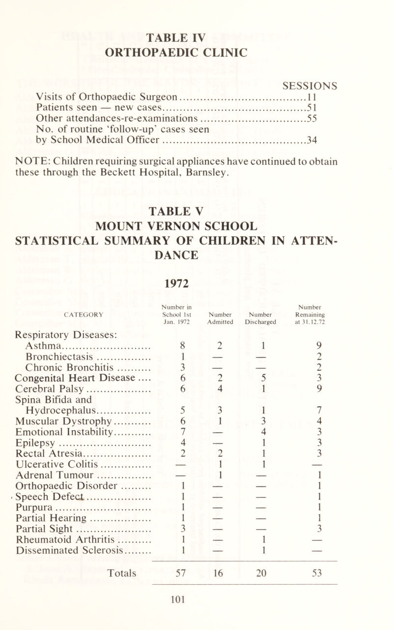 ORTHOPAEDIC CLINIC SESSIONS Visits of Orthopaedic Surgeon 11 Patients seen — new cases 51 Other attendances-re-examinations 55 No. of routine ‘follow-up' cases seen by School Medical Officer 34 NOTE: Children requiring surgical appliances have continued to obtain these through the Beckett Hospital, Barnsley. TABLE V MOUNT VERNON SCHOOL STATISTICAL SUMMARY OF CHILDREN IN ATTEN- DANCE 1972 CATEGORY Respiratory Diseases: Asthma Bronchiectasis Chronic Bronchitis Congenital Heart Disease .... Cerebral Palsy Spina Bifida and Hydrocephalus Muscular Dystrophy Emotional Instability Epilepsy Rectal Atresia Ulcerative Colitis Adrenal Tumour Orthopaedic Disorder Speech Defect Purpura Partial Hearing Partial Sight Rheumatoid Arthritis Disseminated Sclerosis Number in School 1st Number Number Number Remaining Jan. 1972 Admitted Discharged at 31.12.72 8 2 1 9 1 — — 2 3 — — 2 6 2 5 3 6 4 1 9 5 3 1 7 6 1 3 4 7 — 4 3 4 — 1 3 2 2 1 3 — 1 1 — — 1 — 1 1 — — 1 1 — — 1 1 — — 1 1 — — 1 3 — — 3 1 — 1 — 1 1 — Totals 57 16 20 53