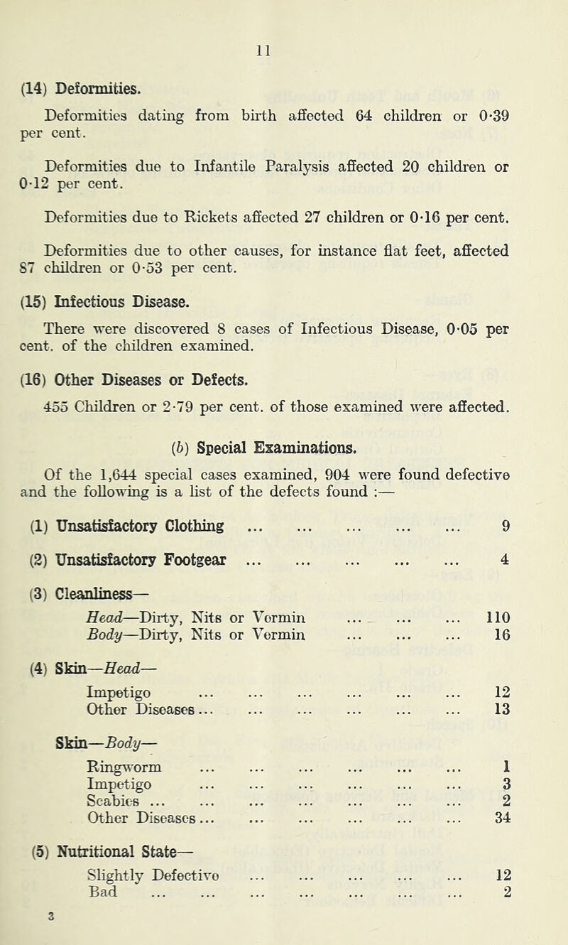 (14) Deformities. Deformities dating from birth affected 64 children or 0-39 per cent. Deformities due to Infantile Paralysis affected 20 children or 0-12 per cent. Deformities due to Rickets affected 27 children or 0-16 per cent. Deformities due to other causes, for instance flat feet, affected S7 children or 0-53 per cent. (15) Infectious Disease. There were discovered 8 cases of Infectious Disease, 0-05 per cent, of the children examined. (16) Other Diseases or Defects. 455 Children or 2-79 per cent, of those examined were affected. (6) Special Examinations. Of the 1,644 special cases examined, 904 were found defective and the following is a list of the defects found :— (1) Unsatisfactory Clothing 9 (2) Unsatisfactory Footgear 4 (3) Cleanliness— Head—Dirty, Nits or Vormin ... ... ... 110 Body—Dirty, Nits or Vormin ... ... ... 16 (4) Skin—Head— Impetigo ... ... ... ... ... ... 12 Other Diseases... ... ... ... ... ... 13 Skin—Body— Ringworm ... ... ... ... ... ... 1 Impetigo ... ... ... ... ... ... 3 Scabies ... ... ... ... ... ... ... 2 Other Diseases... ... ... ... ... ... 34 (5) Nutritional State— Slightly Defective ... ... ... ... ... 12 Bad ... ... ... ... ... ... ... 2 3