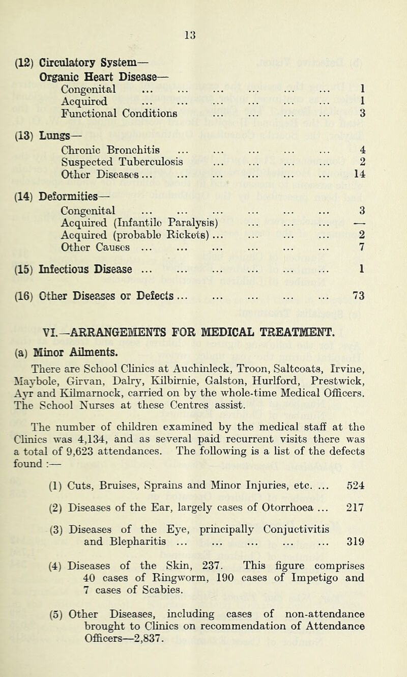 (12) Circulatory System- Organic Heart Disease— Congonital ... ... ... ... ... ... 1 Acquired ... ... ••• ••• 1 Functional Conditions ... ... ... ... 3 (13) Lungs— Chronic Bronchitis ... ... ... ... ... 4 Suspected Tuberculosis ... ... ... ... 2 Other Diseases 14 (14) Deformities— Congenital ... ... ... ... ... ... 3 Acquired (Infantile Paralysis) ... ... ... — Acquired (probable Rickets)... ... ... ... 2 Other Causes ... ... ... ... ... ... 7 (15) Infectious Disease 1 (16) Other Diseases or Defects 73 VI.—ARRANGEMENTS FOR MEDICAL TREATMENT. (a) Minor Ailments. There are School Clinics at Auchinleck, Troon, Saltcoats, Irvine, Maybole, Girvan, Dairy, Kilbirnie, Galston, Hurlford, Prestwick, Ayr and Kilmarnock, carried on by the whole-time Medical Officers. The School Nurses at these Centres assist. The number of children examined by the medical staff at the Clinics was 4,134, and as several paid recurrent visits there wras a total of 9,623 attendances. The following is a list of the defects found :— (1) Cuts, Bruises, Sprains and Minor Injuries, etc. ... 524 (2) Diseases of the Ear, largely cases of Otorrhoea ... 217 (3) Diseases of the Eye, principally Conjuctivitis and Blepharitis ... ... ... ... ... 319 (4) Diseases of the Skin, 237. This figure comprises 40 cases of Ringworm, 190 cases of Impetigo and 7 cases of Scabies. (5) Other Diseases, including cases of non-attendance brought to Clinics on recommendation of Attendance Officers—2,837.