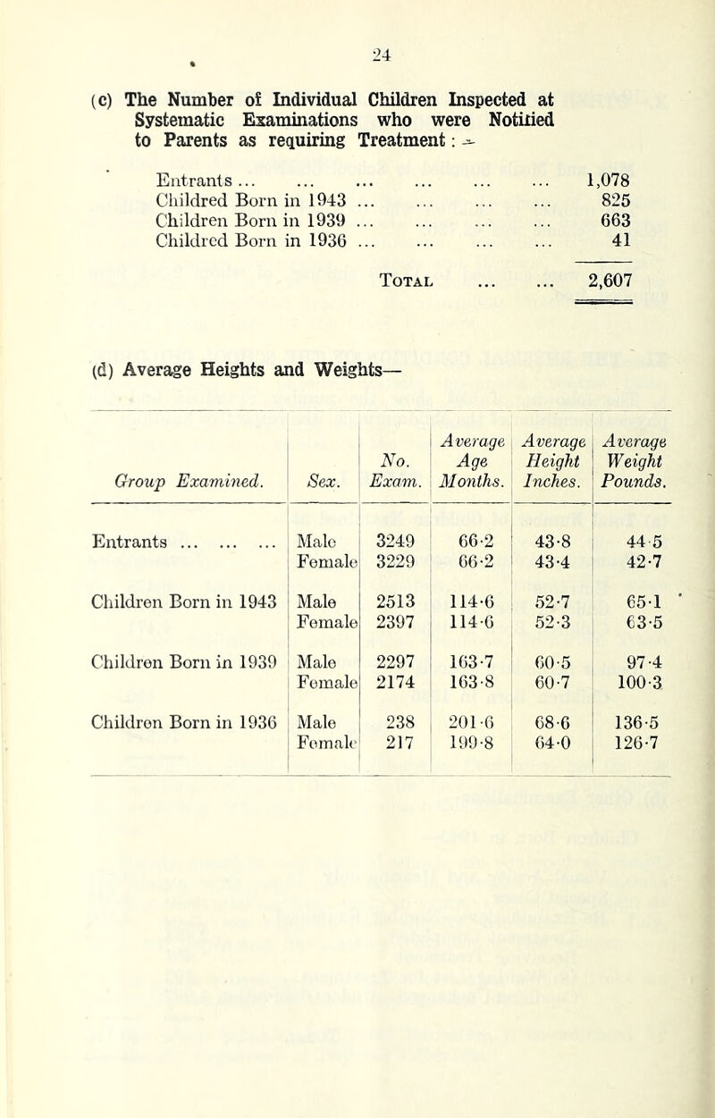 (c) The Number of Individual Children Inspected at Systematic Examinations who were Notiiied to Parents as requiring Treatment: ~ Entrants ... 1,078 Childred Born in 1943 825 Children Born in 1939 ... 663 Childred Born in 1936 ... 41 Total 2,607 (d) Average Heights and Weights— Group Examined. Sex. No. Exam. Average Age Months. Average Height Inches. Average Weight Pounds. Entrants Male 3249 66-2 43-8 44 5 Female 3229 06-2 43-4 42-7 Children Born in 1943 Male 2513 114-6 52-7 65-1 Female 2397 114-6 52-3 63-5 Childron Born in 1939 Male 2297 103-7 60-5 97-4 Female 2174 163-8 60-7 100-3 Children Born in 1936 Male 238 201 -6 68-6 136-5 Female 217 199-8 04-0 126-7