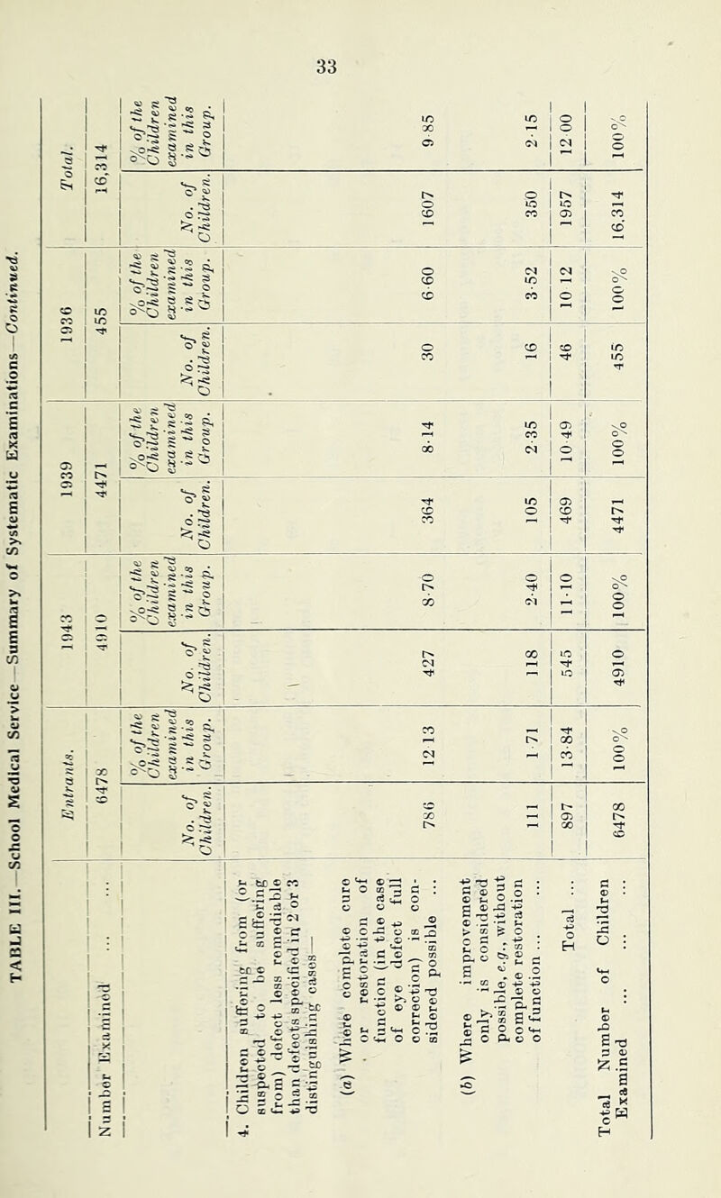 33 Total. 16,314 No. of Children. 1607 350 1957 16.314 1936 455 No. of Children. 30 16 46 rt* No. of Children. 00 r- 897 6478 : 1 J t- l © is i z 1 i i 4. Children suffering from (or suspectod to ho suffering from) dofoct less remediable than defects Specified in 2 or 3 distinguishing cases— (а) Whore complete cure • or restoration of function (in the case of eye dofoct full correction) is con- sidered possible (б) Where improvement only is considered possible, e.g., without complete restoration of function ... Total ... Total Number of Children Examined