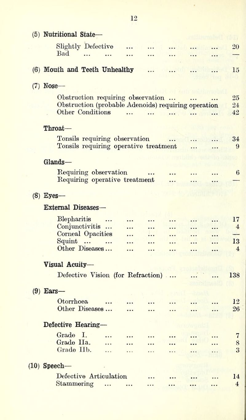 (5) Nutritional State— Slightly Defective ... ... ... ... ... 20 Bad ... ... ... ... ... ... ... — (6) Mouth and Teeth Unhealthy 15 (7) Nose— Obstruction requiring observation ... ... ... 25 Obstruction (probable Adenoids) requiring operation 24 Other Conditions ... ... ... ... ... 42 Throat— Tonsils requiring observation ... ... ... 34 Tonsils requiring operative treatment ... ... 9 Glands— Requiring observation ... ... ... ... 6 Requiring operative treatment (8) Eyes— External Diseases— Blepharitis ... ... ... ... ... ... 17 Conjunctivitis ... ... ... ... ... ... 4 Corneal Opacities ... ... ... ... ... — Squint 13 Other Diseases... ... ... ... ... ... 4 Visual Acuity- Defective Vision (for Refraction) ... ... ... 138 (9) Ears— Otorrhoea ... ... ... ... ... ... 12 Other Disoasos... ... ... ... ... ... 26 Defective Hearing— Grade I. 7 Grade Ila. ... ... ... ... ... ... 8 Grade lib. ... ... ... ... ... ... 3 (10) Speech— Defective Articulation ... ... ... ... 14 Stammering ... ... ... ... ... ... 4