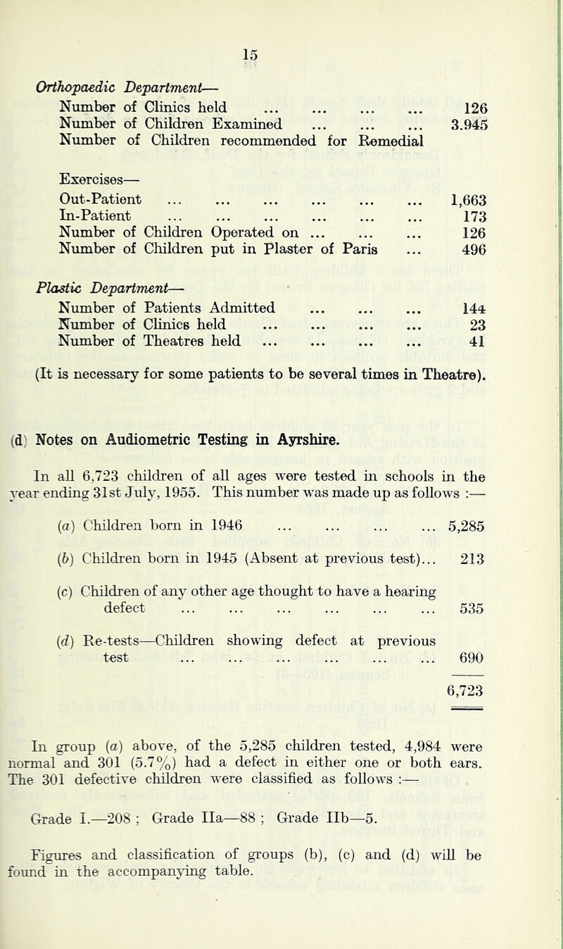 Orthopaedic Department— Number of Clinics held 126 Number of Children Examined Number of Children recommended for Remedial 3.945 Exercises— Out-Patient ... ... 1,663 In-Patient 173 Number of Children Operated on ... 126 Number of Children put in Plaster of Paris 496 Plastic Department— Number of Patients Admitted 144 I Number of Clinics held ... 23 Number of Theatres held 41 I (It is necessary for some patients to be several times in Theatre). id Notes on Audiometric Testing in Ayrshire. In all 6,723 children of all ages were tested in schools in the year ending 31st July, 1955. This number was made up as follows :— (a) Children born in 1946 (b) Children born in 1945 (Absent at previous test)... (c) Children of any other age thought to have a hearing defect (id) Re-tests—Children showing defect at previous test 5,285 213 535 690 6,723 In group (a) above, of the 5,285 children tested, 4,984 were normal and 301 (5.7%) had a defect in either one or both ears. The 301 defective children were classified as follows :— Grade I.—208 ; Grade Ila—88 ; Grade lib—5. Figures and classification of groups (b), (c) and (d) will be found in the accompanying table.