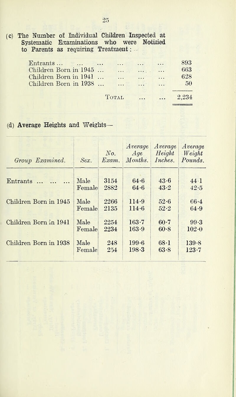 (c) The Number of Individual Children Inspected at Systematic Examinations who were Notified to Parents as requiring Treatment: Entrants... ... ... ... ... • • • 893 Children Born in 1945 ... ... ... ... 663 Children Born in 1941 ... ... ... ... 628 Children Born in 1938 ... ... ... ... 50 Total 2,234 (d) Average Heights and Weights— Group Examined. Sex. No. Exam. Averaqe Age Months. Average Height Inches. Average Weight Pounds. Entrants Male 3154 64-6 43-6 44 1 Female 2882 64-6 43-2 42-5 Children Born in 1945 Male 2266 114-9 52-6 66-4 Female 2135 114-6 52-2 64-9 Children Born in 1941 Male 2254 163-7 60-7 99-3 Female 2234 163-9 60-8 102-0 Children Bom in 1938 Male 248 199-6 68-1 139-8 Female 254 198-3 63-8 123-7