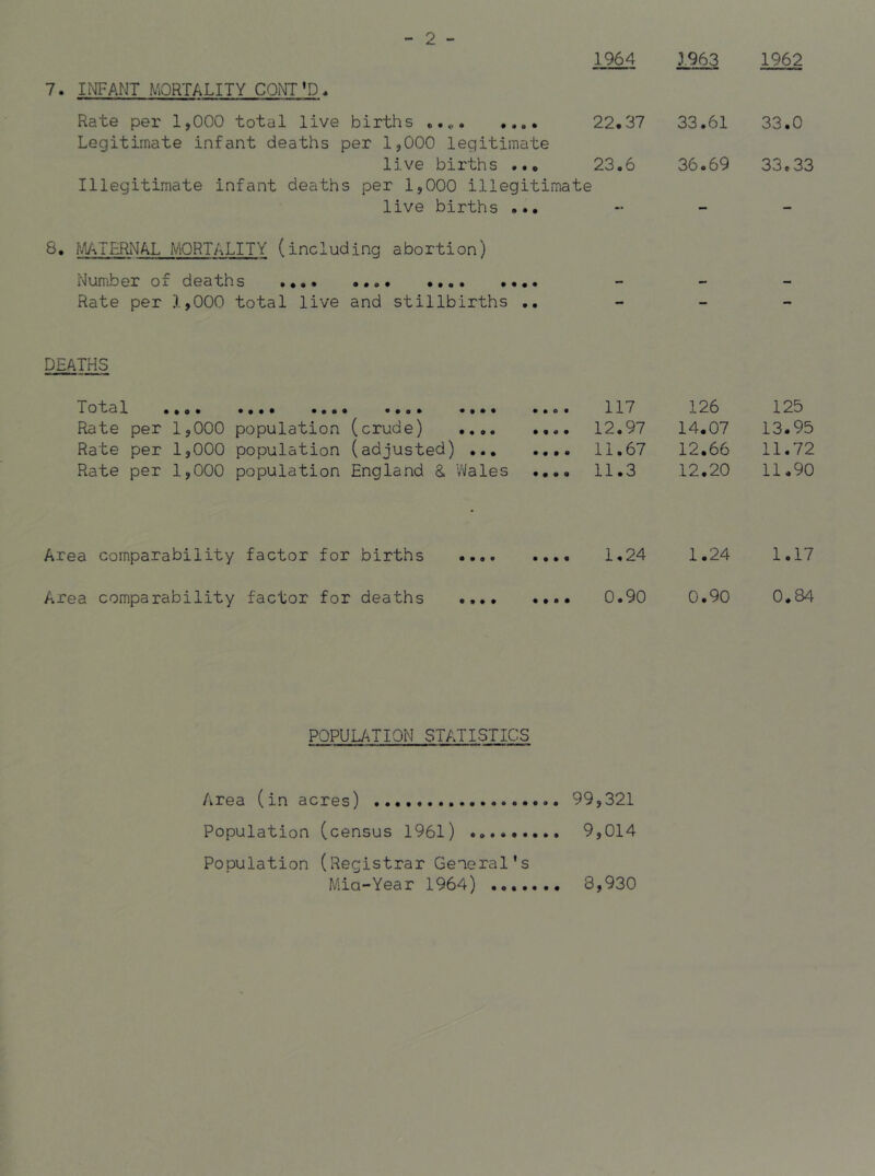 1964 1963 1962 7. INFANT MORTALITY CONT'D, Rate per 1,000 total live births 22.37 33.61 33.0 Legitimate infant deaths per 1,000 legitimate live births 23.6 36.69 33.33 Illegitimate infant deaths per 1,000 illegitimate live births - - - 8. I'ilATERNAL MORTALITY (including abortion) Number of deaths .••• — — -i Rate per 1,000 total live and stillbirths — — — DEATHS ••0* •••• *#o* ••o* 117 126 125 Rate per 1,000 population (crude) 12.97 14.07 13.95 Rate per 1,000 population (adjusted) 11.67 12.66 11.72 Rate per 1,000 population England & V\lales .... 11.3 12.20 11.90 Area comparability factor for births .... .... 1.24 1.24 1.17 Area comparability factor for deaths 0.90 0.90 0.84 POPULATION STATISTICS Area (in acres) 99,321 Population (census 1961) 9,014 Population (Registrar General*s Mia-Year 1964) .... 8,930