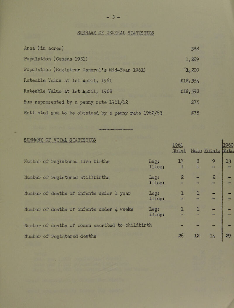 S^X^TISTICS Area (in acres) Population (Census 1951) Poxjulation (Registrar General’s Mid-Year 196l) Rateable Value at 1st April, 1961 Rateable Value at 1st April, 1962 Sum represented by a penny rate 1961/62 Estiiaated sum to be obtained by a penny rate I962/63 388 1,229 % 200 £18,354 £18,598 £75 £75 VIT^iL STATISTICS 12.41 Total Male Number of registered live births leg) Illegj Number of registered stillbirths Leg: 111eg: Number of deaths of infants under 1 year Leg; Illeg: Number of deaths of infants under 4 weeks Leg; Illeg; Number of deaths of women ascribed to childbirth Nuinber of registered deaths 17 8 1 1 2 1 1 1 1 26 12