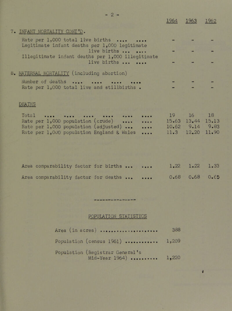 1964 1963 1962 - 2 - 7. INFANT MORTALITY CONT’D. Rate per 1,000 total live births Legitimate infant deaths per 1,000 legitimate live births Illegitimate infant deaths per 1,000 illegitimate live births 8, fviATERNAL MORTALITY (including abortion) Number of deaths • •••• •••• - - - Rate per 1,000 total live and stillbirths . •• -• — DEATHS Total .... • ••• •••• • ••• •••« •••• 19 16 18 Rate per 1,000 population ^ c xudG) •••• •••• 15.63 13.44 15.13 Rate per 1,000 population (adjusted) ... .... 10.62 9.14 9.83 Rate per 1,000 population England 8, V\lales .... 11.3 12.20 11.90 Area comparability factor for births ... • • t • 1.22 1.22 1.33 Area comparability factor for deaths ... • • • • 0.68 0.68 0.65 POPULATION STATISTICS Area (in acres) 388 Population (census 1961) 1,209 Population (Registrar General's Mid-Year 1964) 1,220