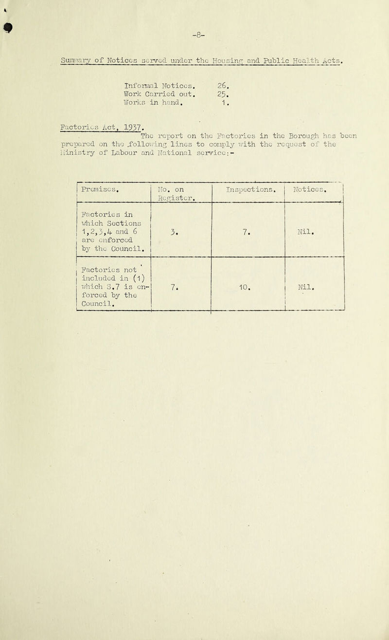 -8- ♦ Summary of Notices served under the- Housing and Public Health Acts. Informal Notices. 26. Work Carried out. 25. Works in hand. 1. Factories Act, 1937. The report on the Factories in the Borough has been prepared on the .following lines to comply with the request of the Ministry of Labour and National service:- Premises, No. on Register. InsiDections. Notices. | Factories in which Sections 1,2,3,A- and 6 are enforced by the Council. 3. 7. Nil. j Factories not j included in-(l) which S,7 is en- forced by the Council. 7* 10. j Nil.