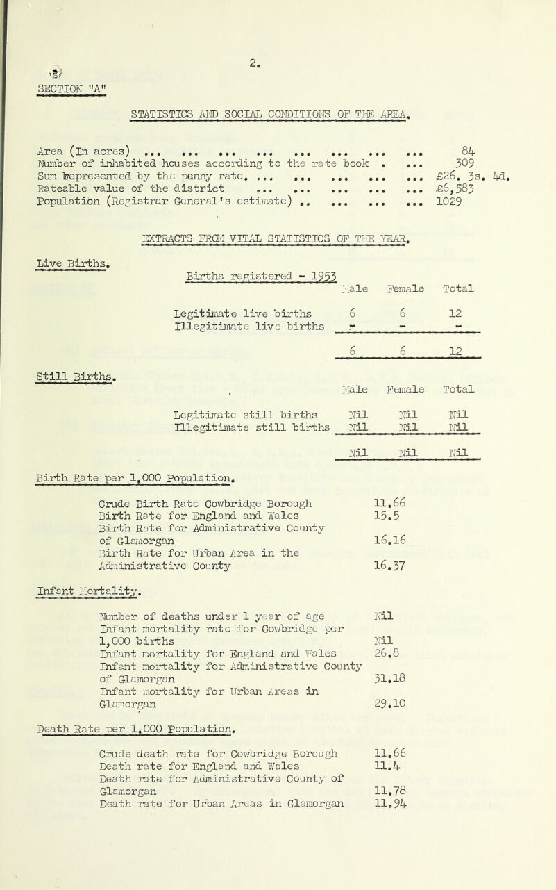 2, SECTION A STATISTICS AW SOCIAL COl'DITIOI® OP THE AREA. Area (in acres) ,,, ,,, , Dumber of inhabited houses according to the rate Sum Represented by the penny rate Rateable value of the district population (Registrar General's estimate) o o .n! • • . 84 309 £26. 3s, £6,583 1029 EXTRACTS PROI'I VITAL STATISTICS OP THE lEAR. Live Births, Births registered - 1953 Hale Peraale Total Legitimate live births Illegitimate live births 6 6 12 6 6 12 Still Birtlis, Hale P empale Total Legitimate still births Illegitimate still births Nil Nil Nil Nil Nil Nil Nil Nil Nil Birth Rate per 1,000 Population. Crude Birth Rate Cowbridge Borough Birth Rate for England and Wales Birth Rate for Administrative County of Glaiiiorgan Birth Rate for Urban Area in the Administrative County 11.66 15.5 16.16 16.37 Infant Ilortality, Number of deaths under 1 year of age Nil Infant mortality rate for Coxvbriclgc per 1,000 births Infant mortality for England and Wales Infant mortality for Administrative County of Glamorgan Infant mortality for Urban Areas in Glamorgan Nil 26.8 31.18 29.10 Death Rate per 1.000 Population. Crude death rate for* Cowbridge Borough 11,66 Death rate for England and Wales 11.4- Death rate for Administrative County of Glamorgan 11.78 Death rate for Urban Areas in Glamorgan 11.94