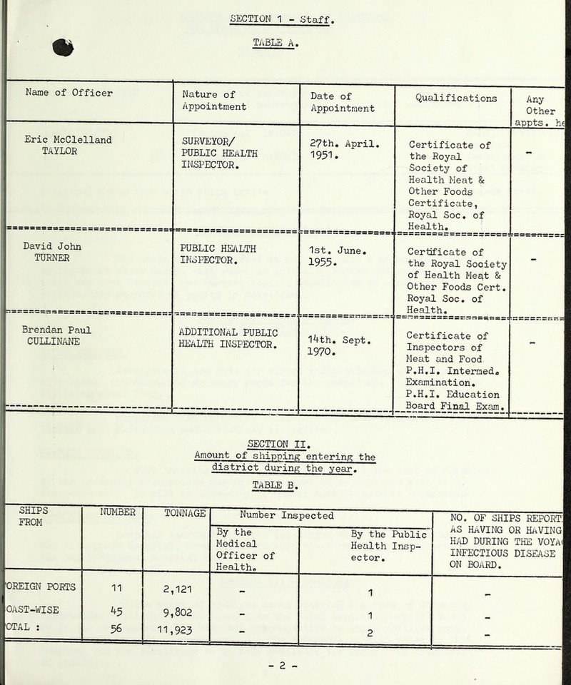TABLE A. Name of Officer Nature of Appointment Date of Appointment Qualifications Any Other appts• he Eric McClelland TAYLOR — — = —— = — = — — — — — — = —= ~ — = —~ = SURVEYOR/ PUBLIC HEALTH INSPECTOR. Ksssr5a-ss-s-s--ss=s=; 27th. April. 1951. Certificate of the Royal Society of Health Meat & Other Foods Certificate, Royal Soc. of Health. David John TURNER PUBLIC HEALTH INSPECTOR. 1st. June. 1955. Certificate of the Royal Society of Health Me§t & Other Foods Cert. Royal Soc. of Health. :===■=? Brendan Paul CULLINANE ADDITIONAL PUBLIC HEALTH INSPECTOR. 14th. Sept. 1970. Certificate of Inspectors of Meat and Food. P.H.I. Interneda Examination. P.H.I. Education - SECTION II. Amount of shipping entering the district during the year, TABLE B. SHIPS FROM NUMBER TONNAGE Number Inspected NO. OF SHIPS report; AS HAVING OR HAVING HAD DURING THE VOYAi INFECTIOUS DISEASE ON BOARD. By the Medical Officer of Health. By the Public Health Insp- ector. 'OREIGN PORTS 11 2,121 _ 1 OAST-WISE 9,802 _ 1 OTAL : 56 11,923 - 2 - - 2 -
