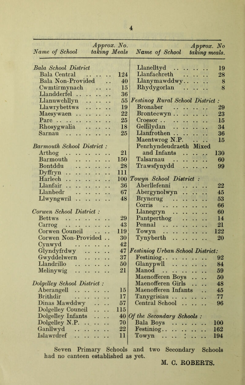 Approx. No. Approx. No Name of School talcing Meals Name of School taking meals. Bala School District Bala Central 124 Bala Non-Provided .. 40 Cwmtirmynach .. .. 15 Llandderfel 36 Llannwchllyn 55 Llawrybettws 19 Maesywaen 22 Parc 25 Rhosygwalia 18 Sarnau 25 Barmouth School District : Arthog 21 Barmouth 150 Bontddu 28 Dyffryn Ill Harlech 100 Llanfair 36 Llanbedr 67 Llwyngwril 48 Corwen School District : Bettws 29 Carrog 43 Corwen Council .. .. 119 Corwen Non-Provided .. 30 Cynwyd 42 Glyndyfrdwy 47 Gwyddelwern 37 Llandrillo 50 Melinywig 21 Dolgelley School District : Aberangell 15 Brithdir 17 Dinas Mawddwy .... 57 Dolgelley Council .. .. 115 Dolgelley Infants .... 40 Dolgelley N.P 70 Ganllwyd 22 Islawrdref 11 Seven Primary Schools had no canteen established c Llanelltyd 19 Llanfachreth 28 Llanymawddwy 8 Rhydygorlan 8 Festinog Rural School District : Bronaber 29 Brontecwyn 23 Croesor 15 Gellilydan 34 Llanfrothen 36 Maentwrog N.P 15 Penrhyndeudraeth Mixed and Infants 130 Talsarnau 60 Trawsfynydd 99 Towyn School District : Aberllefenni 22 Abergynolwyn 45 Bryncrug 53 Corris 66 Llanegryn 60 Pantperthog 14 Pennal 21 Towyn 122 Tynyberth 20 Festiniog Urban School District: Festiniog 92 GlanypwU 84 Manod 59 Maenofferen Boys .... 50 Maenofferen Girls .... 48 Maenofferen Infants .. 45 Tanygrisiau 77 Central School 96 Of the Secondary Schools : Bala Boys 100 Festiniog 162 Towyn .... ; .. .. 194 and two Secondary Schools yet. M. C. ROBERTS.