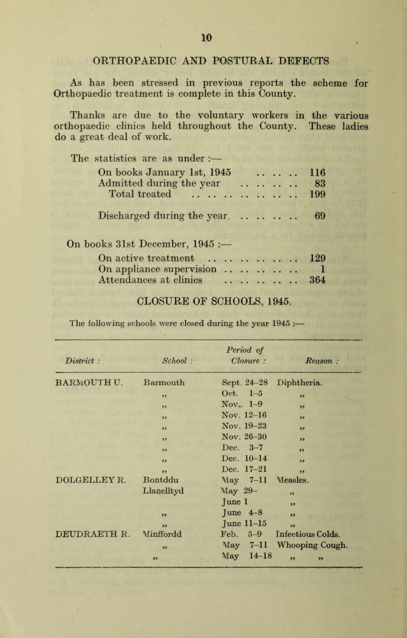 ORTHOPAEDIC AND POSTURAL DEFECTS As has been stressed in previous reports the scheme for Orthopaedic treatment is complete in this County. Thanks are due to the voluntary workers in the various orthopaedic clinics held throughout the County. These ladies do a great deal of work. The statistics are as under :— On books January 1st, 1945 116 Admitted during the year 83 Total treated 199 Discharged during the year 69 On books 31st December, 1945 :— On active treatment 129 On appliance supervision 1 Attendances at clinics 364 CLOSURE OF SCHOOLS, 1945. The following schools were closed during the year 1945 :— District : School : Period of Closure : Reason : BARMOUTH U. Barmouth Sept. 24-28 Diphtheria. ,, Oct. 1-5 99 „ Nov. 1-9 99 ,, Nov. 12-16 99 ,, Nov. 19-23 99 „ Nov. 26-30 99 Dec. 3-7 99 99 Dec. 10-14 99 Dec. 17-21 99 DOLGELLEY R. Bontddu May 7-11 Measles. Llanelltyd May 29- June 1 99 June 4-8 „ 99 Jime 11-15 99 DEUDRAETH R. Minffordd Feb. 5-9 Infectious Colds. 99 May 7-11 Whooping Cough. 99 May 14-18 99 99