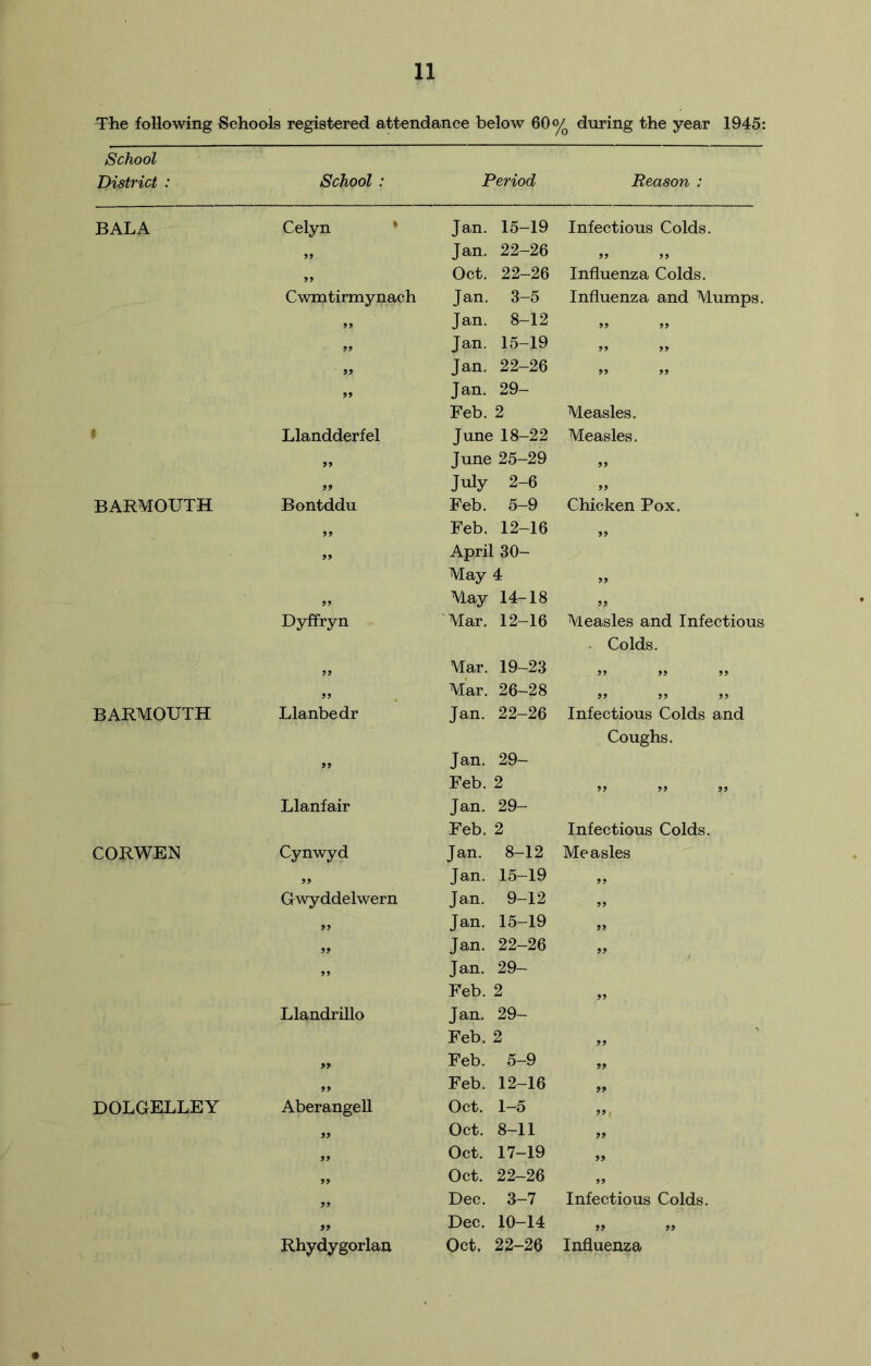 The following Schools registered attendance below 60% during the year 1945: School District : School : Period Reason : Celyn * Jan. 15-19 Infectious Colds. „ Jan. 22-26 99 99 ,, Oct. 22-26 Influenza Colds. Cwmtirmynach Jan. 3-5 Influenza and M „ Jan. 8-12 Jan. 15-19 99 Jan. 22-26 99 Jan. 29- Feb. 2 Measles. Llandderfel June 18-22 Measles. „ June 25-29 „ 99 July 2-6 „ Bontddu Feb. 5-9 Chicken Pox. ,, Feb. 12-16 ,, „ April 30- May 4 99 „ May 14-18 „ Dyffryn Mar. 12-16 Aleasles and Infe . Colds. Mar. 19-23 99 99 99 , Mar. 26-28 99 99 Llanbedr Jan. 22-26 Infectious Colds ; Coughs. 99 Jan. 29- Feb. 2 Llanfair Jan. 29- Feb. 2 Infectious Colds. Cynwyd Jan. 8—12 Measles „ Jan. 15-19 „ Gwyddelwern Jan. 9-12 „ 99 Jan. 15-19 „ 99 Jan. 22-26 „ 99 Jan. 29- Feb. 2 99 Llandrillo Jan. 29- Feb. 2 99 „ Feb. 5-9 99 99 Feb. 12-16 99 Aberangell Oct. 1-5 „ Oct. 8-11 99 ,, Oct. 17-19 99 99 Oct. 22-26 Dec. 3—7 Infectious Colds. 99 Dec. 10-14 99 99 Rhydygorlan Oct. 22-26 Influenza BALA BARMOUTH BARMOUTH CORWEN DOLGELLEY