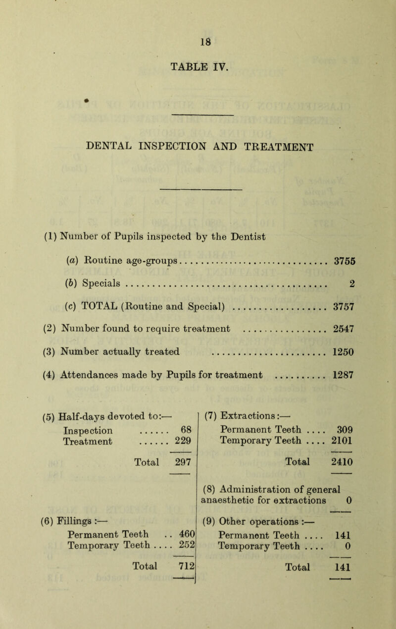 TABLE IV. DENTAL INSPECTION AND TREATMENT (1) Number of Pupils inspected by the Dentist (а) Routine age-groups 3755 (б) Specials 2 (c) TOTAL (Routine and Special) 3757 (2) Number found to require treatment 2547 (3) Number actually treated 1250 (4) Attendances made by Pupils for treatment 1287 (5) Half-days devoted to:— Inspection 68 Treatment 229 Total 297 (6) Fillings :— Permanent Teeth .. 460 Temporary Teeth .... 252 (7) Extractions:— Permanent Teeth .... 309 Temporary Teeth .... 2101 Total 2410 (8) Administration of general anaesthetic for extractions 0 (9) Other operations :— Permanent Teeth .... 141 Temporary Teeth .... 0 Total 141 Total 712