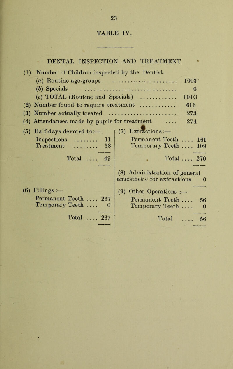 23 TABLE IV. (5) Half-days devoted to:— Inspections II Treatment 38 Total 49 (6) Fillings :— Permanent Teeth 267 Temporary Teeth 0 Total 267 1003 0 1003 616 273 274 Ext^ctions:— Permanent Teeth .... 161 Temporary Teeth .... 109 , Total 270 (8) Administration of general anaesthetic for extractions 0 (9) Other Operations :—• Permanent Teeth .... 56 Temporary Teeth 0 Total 56 - DENTAL INSPECTION AND TREATMENT (1) . Number of Children inspected by the Dentist. (a) Routine age-groups (b) Specials (c) TOTAL (Routine and Specials) (2) Number found to require treatment (3) Number actually treated (4) Attendances made by pupils for treatment .... (7)