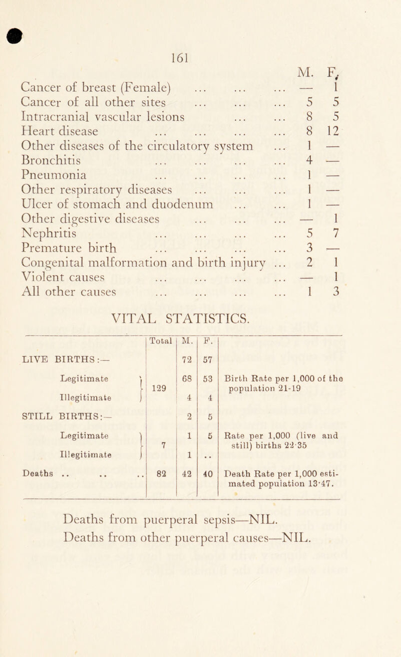 M. F, Cancer of breast (Female) ... ... ... — 1 Cancer of all other sites ... ... ... 5 5 Intracranial vascular lesions ... ... 8 5 Heart disease ... ... ... ... 8 12 Other diseases of the circulatory system ... 1 — Bronchitis ... ... ... ... 4 — Pneumonia ... ... ... ... 1 — Other respiratory diseases ... ... ... 1 — Ulcer of stomach and duodenum ... ... 1 — Other digestive diseases ... ... ... — 1 Nephritis ... ... ... ... 5 7 Premature birth ... ... ... ... 3 — Congenital malformation and birth injury ... 2 1 Violent causes ... ... ... ... — 1 All other causes ... ... ... ... 1 3 VITAL STATISTICS. LIVE BIRTHS: — Legitimate Illegitimate STILL BIRTHS: — Legitimate Illegitimate Deaths .. Total M. P. 72 57 68 53 Birth Rate per 1,000 of the 129 4 4 population 21-19 2 5 1 5 Rate per 1,000 (live and 7 1 • * still) births 22’35 82 42 40 Death Rate per 1,000 esti- mated population 13’47. Deaths from puerperal sepsis—NIL. Deaths from other puerperal causes—NIL.