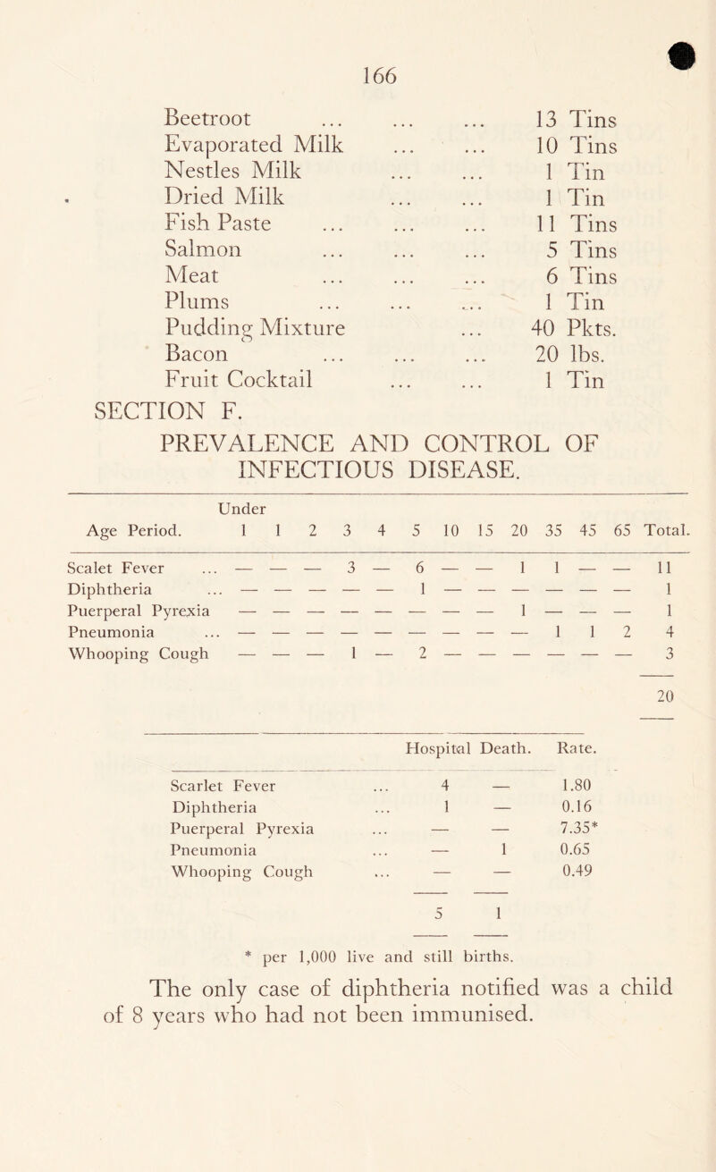 Beetroot Evaporated Milk Nestles Milk Dried Milk Fish Paste Salmon Meat Plums Pudding Mixture Bacon Fruit Cocktail 13 Tins 10 Tins 1 Tin 1 Tin 11 Tins 5 Tins 6 Tins 1 Tin 40 Pkts. 20 lbs. 1 Tin SECTION F. PREVAFENCE AND CONTROL OF INFECTIOUS DISEASE. Under Age Period. 1 1 2 3 4 5 10 15 20 35 45 65 Total. Scalet Fever ... — — — 3 — 6 — — 1 1 — — 11 Diphtheria ... — — — — — 1 — — — — — — 1 Puerperal Pyrexia — — — — — — — — 1 — — — 1 Pneumonia ... — — — — — — — — — 1 1 2 4 Whooping Cough — — — 1 — 2 — — — — — — 3 20 Hospital Death. Rate. Scarlet Fever 4 — 1.80 Diphtheria 1 — 0.16 Puerperal Pyrexia — — 7.35* Pneumonia — 1 0.65 Whooping Cough — — 0.49 5 1 * per 1,000 live and still births. The only case of diphtheria notified was a child of 8 years who had not been immunised.