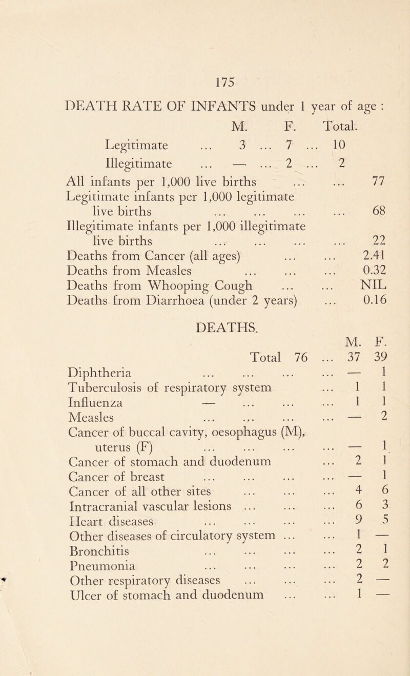 DEATH RATE OF INFANTS under 1 year of age : M. F. Total. Legitimate ... 3 ... 7 ... 10 Illegitimate ... — ... 2 ... 2 All infants per 1,000 live births ... ... 77 Legitimate infants per 1,000 legitimate live births ... ... ... ... 68 Illegitimate infants per 1,000 illegitimate live hirths ... ... ... ... 22 Deaths from Cancer (all ages) ... ... 2.41 Deaths from Measles ... ... ... 0.32 Deaths from Whooping Cough ... ... NIL Deaths from Diarrhoea (under 2 years) ... 0.16 DEATHS. M. F. Total 76 ... 37 39 Diphtheria ... ... ... ... — 1 Tuberculosis of respiratory system ... 1 1 Influenza — ... ... ... 1 1 Measles ... ... ... ... — 2 Cancer of buccal cavity, oesophagus (M), uterus (F) ... ... ... ... — 1 Cancer of stomach and duodenum ... 2 1 Cancer of hreast ... ... ... ... — 1 Cancer of all other sites ... ... ... 4 6 Intracranial vascular lesions ... ... ... 6 3 Heart diseases ... ... ... .•• 9 5 Other diseases of circulatory system ... ... 1 — Bronchitis ... ... ... ... 2 1 Pneumonia ... ... ... ... 2 2 Other respiratory diseases ... ... ... 2 — Ulcer of stomach and duodenum ... ... 1 —