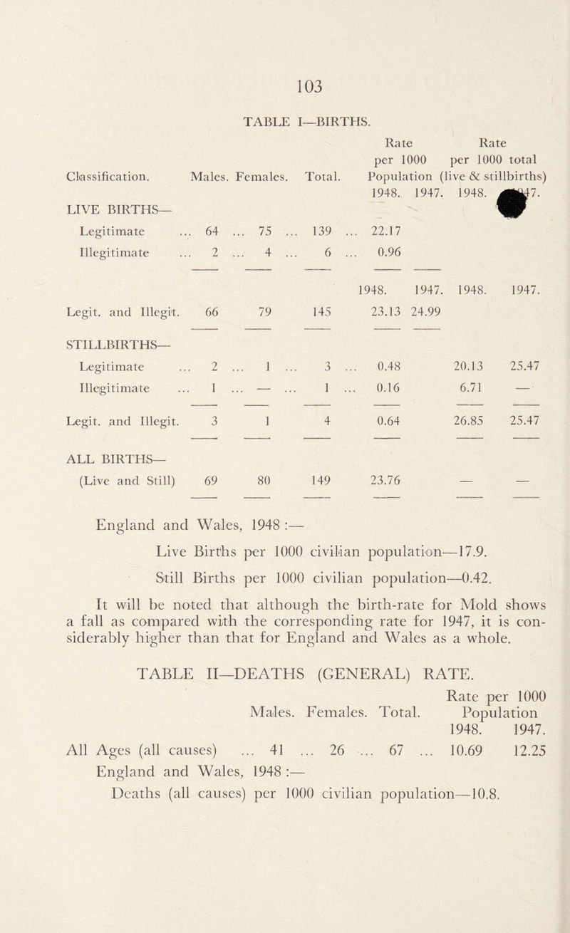103 TABLE I—BIRTHS. Classification. LIVE BIRTHS- Legitimate Illegitimate Males. Females, Total. STILLBIRTHS— Legitimate Illegitimate Legit, and Illegit. ALL BIRTHS— (Live and Still) 64 2 Legit, and Illegit. 66 2 1 69 75 4 79 139 6 80 145 3 1 4 149 Rate Rate per 1000 per 1000 total Population (live & stillbirths) 1948. 1947. 1948. m 22.17 0.96 1948. 1947. 1948. 23.13 24.99 0.48 0.16 0.64 23.76 1947. 20.13 25.47 6.71 — 26.85 25.47 England and Wales, 1948 :— Live Births per 1000 civihan population—17.9. Still Births per 1000 civilian population—0.42. It will he noted that although the hirth-rate for Mold shows a fall as compared with the corresponding rate for 1947, it is con- siderably higher than that for England and Wales as a whole. TABLE II—DEATHS (GENERAL) RATE. Rate per 1000 Males. Females. Total. Population 1948. 1947. All Ages (all causes) ... 41 ... 26 ... 67 ... 10.69 12.25 England and Wales, 1948 :— Deaths (all causes) per 1000 civilian population—10.8.