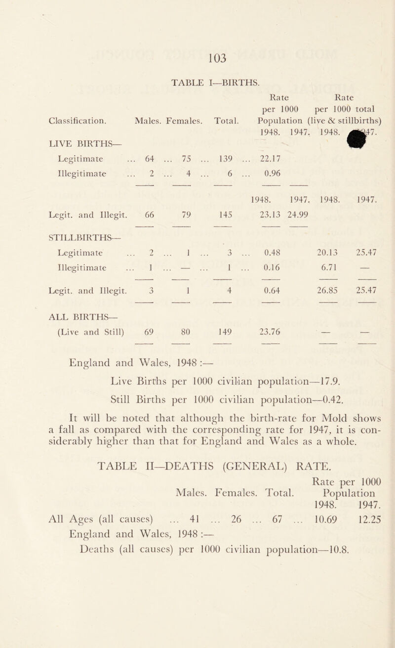 TABLE I—BIRTHS. Rate Rate per 1000 per 1000 total CLassification. LIVE BIRTHS— Males. Females. Total. Population (live & stillbirths) 1948. 1947. 1948. Legitimate .. 64 ... 75 ... 139 . .. 22.17 Illegitimate .. 2 4 ... 6 . .. 0.96 1948. 1947. 1948. 1947. Legit, and Illegk. 66 79 145 23.13 24.99 STILLBIRTHS— Legitimate .. 2 1 ... 3 . .. 0.48 20.13 25.47 Illeigitimate 1 — 1 . .. 0.46 6.71 — Legit, and Illegit. 3 1 4 0.64 26.85 25.47 ALL BIRTHS— (Live and Still) 69 80 149 23.76 — — England and Wales, 1948 :— Live Births per 1000 civilian population—17.9. Still Births per 1000 civilian population—0.42. It will be noted that although the birth-rate for Mold shows a fall as compared with the corresponding rate for 1947, it is con- siderably higher than that for England and Wales as a whole. TABLE II—DEATHS (GENERAL) RATE. Rate per 1000 Males. Females. Total. Population 1948. 1947. All Ages (all cause.s) ... 41 ... 26 ... 67 ... 10.69 12.25 England and Wales, 1948 :— Deaths (all causes) per 1000 civilian population—10.8.