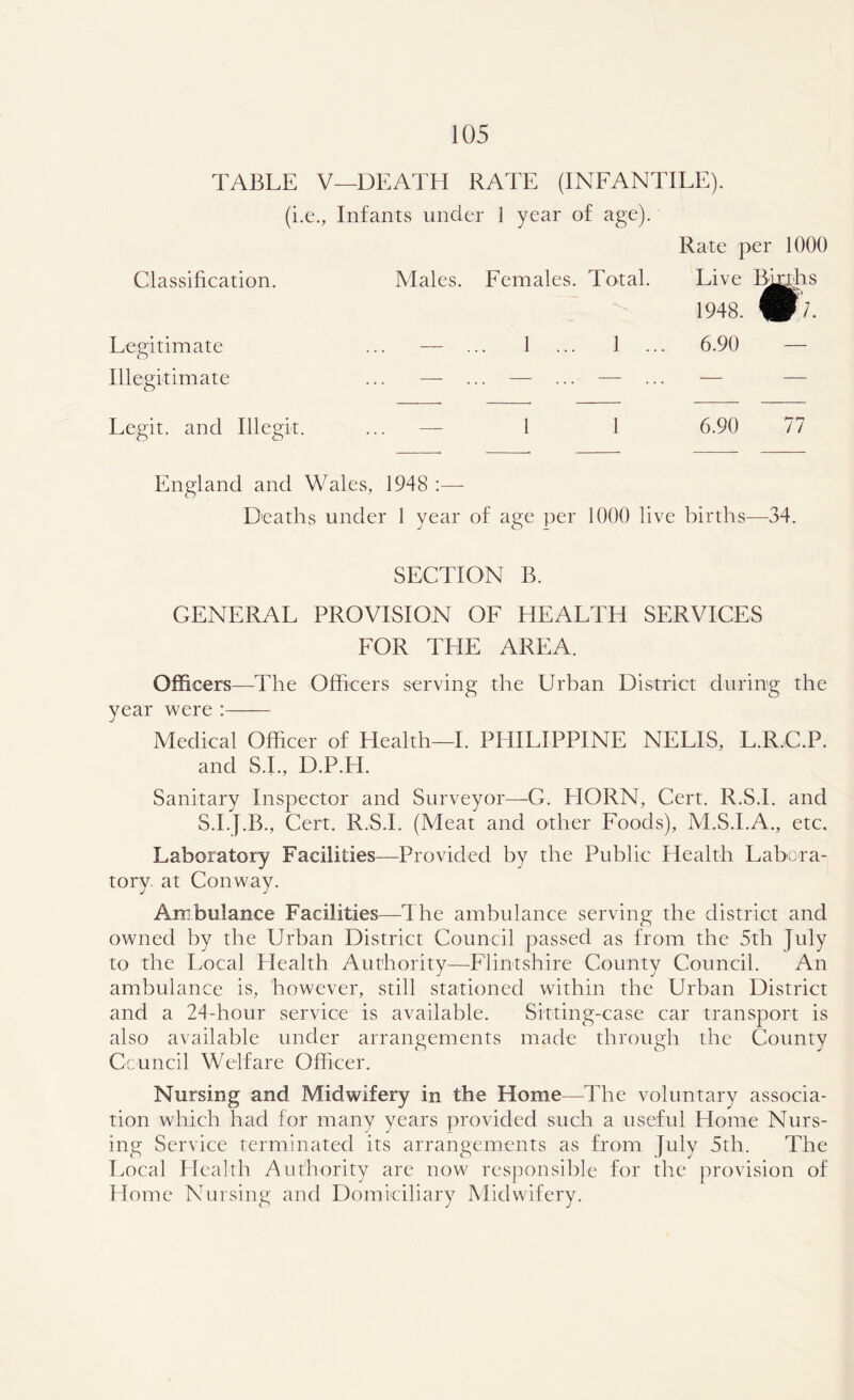 TABLE V—DEATH RATE (INFANTILE). (i.e., Infants under 1 year of age). Rate per 1000 Classification. Males. Females. Total. Live B^ffis 1948. W/. Legitimate ... — ... 1 ... 1 ... 6.90 — Illegitimate — ... — — — — Legit, and Illegit. ... — 1 1 6.90 77 England and Wales, 1948 :— Deaths under 1 year of age per 1000 live births—34. SECTION B. GENERAL PROVISION OF HEALTH SERVICES FOR THE AREA. Officers—The Officers serving the Urban District during the year were : Medical Officer of Health—I. PHILIPPINE NELIS, L.R.C.P. and S.I., D.P.FI. Sanitary Inspector and Surveyor—G. HORN, Cert. R.S.I. and S.I.J.B., Cert. R.S.I. (Meat and other Foods), M.S.I.A., etc. Laboratory Facilities—Provided by the Public Health Labora- tory at Conway. Arnbuiance Facilities—The ambulance serving the district and owned by the Urban District Council passed as from the 5th July to the Local Flealth Authority—Flintshire County Council. An ambulance is, however, still stationed within the Urban District and a 24-hour service is available. Sitting-case car transport is also available under arrangements made through the County Council Welfare Officer. Nursing and Midwifery in the Home—The voluntary associa- tion which had for many years provided such a useful Home Nurs- ing Service terminated its arrangements as from July 5th. The Local Health Authority are now responsible for the provision of Home Nursing and Domiciliary Midwifery.