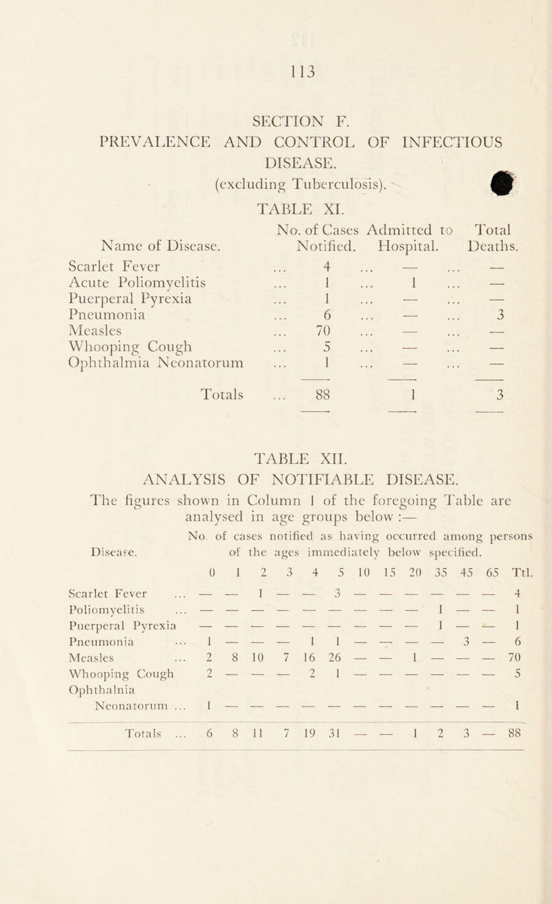 SECTION F. PREVALENCE AND CONTROL OF INFECTIOUS DISEASE. (excluding Tuberculosis). TABLE XL No. of Cases Admitted tO' Total Name of Disease. Scarlet Fever Acute Poliomyelitis Puerperal Pyrexia Pneumonia Measles Whooping Cough Ophthalmia Neonatorum Totals Notified. Hospital. Deaths. 4 — — 1 1 — 1 — — 6 . . . 3 70 — — 5 — — 1 • • ■ —— • • • ' 88 1 '3 TABLE XII. ANALYSIS OF NOTIFIABLE DISEASE. The figures shown in Column 1 of the foregoing Table are analysed in age groups below No. of cases notified as having occurred among persons Disease. of the ages immediately below specified. 0 1 2 3 4 5 10 15 20 35 45 65 Ttl. Scarlet Fever ... — — 1 — — 3 — — — — — — 4 Poliomyelitis ... — — — — — — — ■—■ — 1 — — 1 Puerperal Pyrexia — — — — — — — — — 1 — — 1 Pneumonia ••• 1 — — — 1 1 — ■— — — 3 — 6 Measles ... 2 8 10 7 16 26 — — 1 _ _ _ 70 Whooping Cough 2 — — — 2 1 — — — — — — 5 Ophthalnia Neonatorum ... 1 — — — — -— — — — — — — 1 Totals ... 6 8 11 7 19 31 — — 1 2 3 — 88