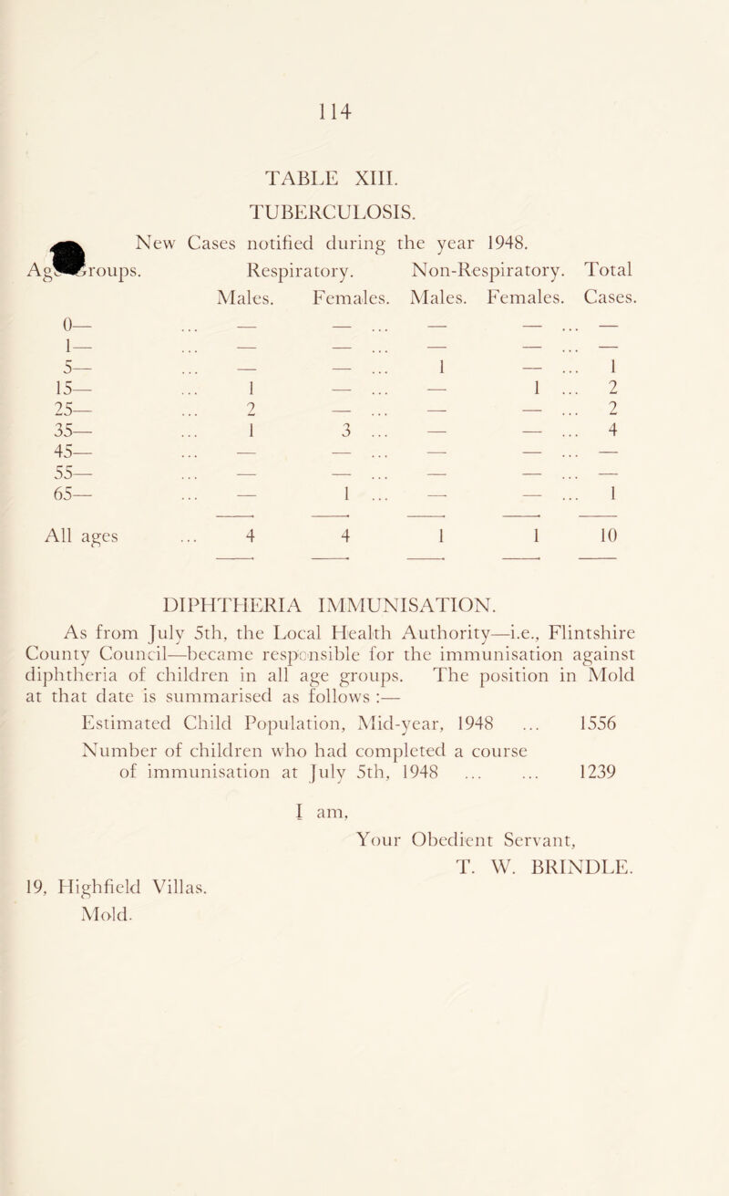 TABLE XIII. TUBERCULOSIS. New Cases notified during the year 1948. Ag^B&roups. Respiratory. Non-Respiratory Males. Females. Males. Females 0— 1— 5— 15— 25— 35— 45— 55— 65— 1 2 1 1 1 3 1 All ages 4 4 1 Total Cases. 1 2 2 4 1 10 DIPHTHERIA IMMUNISATION. As from July 5th, the Local Health Authority—i.e., Flintshire County Council—became responsible for the immunisation against diphtheria of children in all age groups. The position in Mold at that date is summarised as follows :— Estimated Child Population, Mid-year, 1948 ... 1556 Number of children who had completed a course of immunisation at July 5th, 1948 ... ... 1239 I am, Your Obedient Servant, T. W. BRINDLE. 19, Llighfield Villas. Mold.