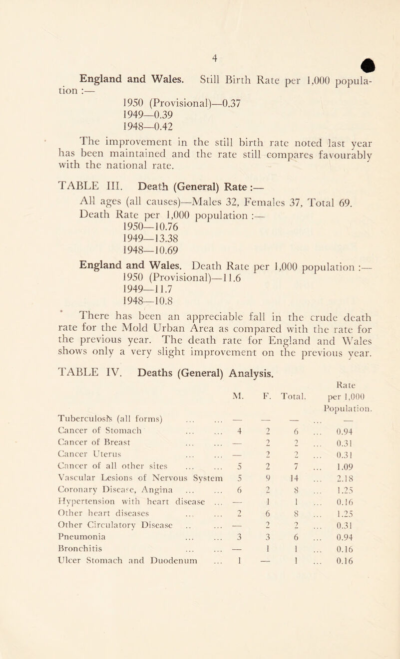 England and Wales. Still Birth Rate per 1,000 popula- tion :— 1950 (Provisional)—0.37 1949— 0.39 1948— 0.42 The improvement in the still birth rate noted last year has been maintained and the rate still compares favourably with the national rate. TABLE III. Death (General) Rate:— All ages (all causes)—Males 32, Females 37, Total 69. Death Rate per 1,000 population :— 1950— 10.76 1949— 13.38 1948— 10.69 England and Wales. Death Rate per 1,000 population :— 1950 (Provisional)—11.6 1949— 11.7 1948—10.8 There has been an appreciable fall in the crude death rate for the Mold Urban Area as compared with the rate for the previous year. The death rate for England and Wales shows only a very slight improvement on the previous year. TABLE IV. Deaths (General) Analysis. M. F. Total. Rate per 1,000 Tuberculosis (all forms) Population Cancer of Stomach 4 2 6 ... 0.94 Cancer of Breast — n 2 0.31 Cancer Uterus — 2 2 0.31 Cancer of all other sites 5 2 7 1.09 Vascular Lesions of Nervous Svstem 5 9 14 2.18 Coronary Disease, Angina 6 2 8 1.25 Hypertension with heart disease ... — 1 1 0.16 Other heart diseases 2 6 8 1.25 Other Circulatory Disease -— 2 2 0.31 Pneumonia 3 3 6 ... 0.94 Bronchitis — 1 1 0.16 Ulcer Stomach and Duodenum 1 — 1 ... 0.16