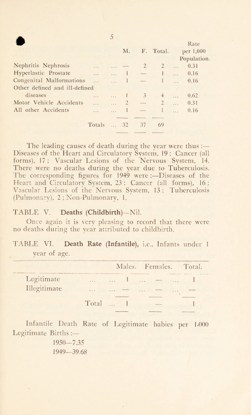 M. F. Total. Rate per 1,000 Nephritis Nephrosis 2 2 Population. ... 0.31 Hyperlastic Prostate 1 — 1 ... 0.16 Congenital Malformations 1 — 1 ... 0.16 Other defined and ill-defined diseases 1 3 4 ... 0.62 Motor Vehicle Accidents 2 — 2 ... 0.31 All other Accidents 1 — 1 ... 0.16 Totals ... 32 37 69 The leading causes of death during the year were thus :— Diseases of the Heart and Circulatory System, 19 ; Cancer (all forms), 17 ; Vascular Lesions of the Nervous System, 14. There were no deaths during the year due to Tuberculosis. The corresponding figures for 1949 were :—Diseases of the Heart and Circulatory System, 23 ; Cancer (all forms), 16 ; Vascular Lesions of the Nervous System, 13; Tuberculosis (Pulmonary), 2 ; Non-Pulmonary, 1. TABLE V. Deaths (Childbirth)—Nil. Once again it is very pleasing to record that there were no deaths during the year attributed to childbirth. TABLE VI. Death Rate (Infantile), i.e., Infants under 1 year of age. Males. Females. Total. Legitimate ... ... 1 ... — ... 1 Illegitimate ... ... — ... — ... Total ... 1 — 1 Infantile Death Rate of Legitimate babies per 1,000 Legitimate Births :— 1950—7.35 1949—39.68