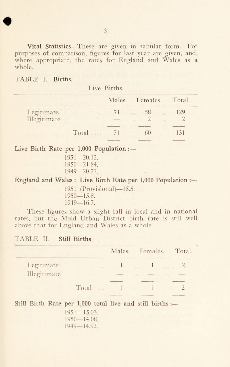 Vital Statistics—These are given in tabular form. For purposes of comparison, figures for last year are given, and, where appropriate, the rates for England and Wales as a whole. TABLE I. Births. Live Births. Males. Females. Total. Legitimate ... 71 ... 58 ... 129 Illegitimate ... — ... 2 ... 2 Total ... 71 60 131 Live Birth Rate per 1,000 Population :— 1951—20.12. 1950—21.84. 1949— 20.77. England and Wales : Live Birth Rate per 1,000 Population :— 1951 (Provisional)—15.5. 1950— 15.8. 1949—16.7. These figures show a slight fall in local and in national rates, but the Mold Urban District birth rate is still well above that for England and Wales as a whole. TABLE II. Still Births. Males. Females. Total. Legitimate ... 1 Illegitimate ... — Total ... 1 1 ... 2 2 Still Birth Rate per 1,000 total live and still births :— 1951—15.03. 1950—14.08. 1949_14.92.
