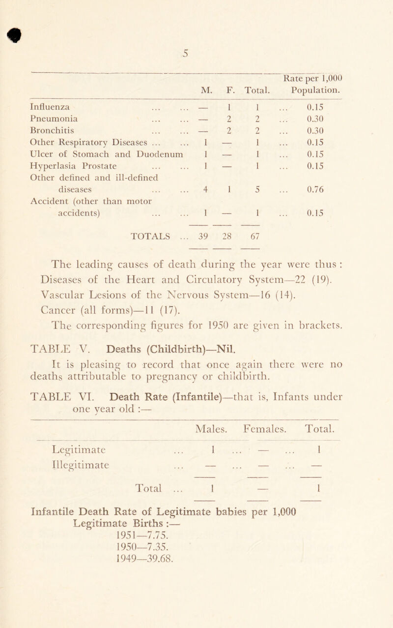 M. F. Total. Rate per 1,000 Population. Influenza — 1 1 0.15 Pneumonia — 2 2 0.30 Bronchitis — 2 2 0.30 Other Respiratory Diseases ... 1 — 1 0.15 Ulcer of Stomach and Duodenum 1 — 1 0.15 Hyperlasia Prostate Other defined and ill-defined 1 — 1 0.15 diseases Accident (other than motor 4 1 5 0.76 accidents) 1 — 1 0.15 TOTALS ... 39 28 67 The leading causes of death during the year were thus : Diseases of the Heart and Circulatory System—22 (19). Vascular Lesions of the Nervous System—16 (14). Cancer (all forms)—11 (17). The corresponding figures for 1950 are given in brackets. TABLE V. Deaths (Childbirth)—Nil. It is pleasing to record that once again there were no deaths attrihutable to pregnancy or childbirth. TABLE VI. Death Rate (Infantile)—that is, Infants under one year old j Males. Females. Total. Legitimate Illegitimate Total ... 1 — I Infantile Death Rate of Legitimate babies per 1,000 Legitimate Births :— 1951—7.75. 1950—7.35. 1949—39.68.