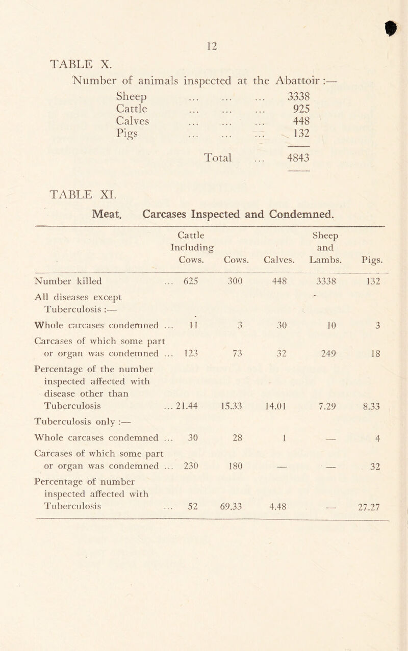 TABLE X. Number of animals inspected at the Abattoir :— Sheep • . • • . • . 3338 Cattle • • • • • • • 925 Calves 448 Pigs ... 132 Total 4843 TABLE XL Meat. Carcases Inspected and Condemned. Cattle Including Cows. Cows. Calves. Sheep and Lambs. Pigs. Number killed .. 625 300 448 3338 132 All diseases except Tuberculosis :— Whole carcases condemned . 11 3 30 10 3 Carcases of which some part or organ was condemned . .. 123 73 32 249 18 Percentage of the number inspected affected with disease other than Tuberculosis .. 21.44 15.33 14.01 7.29 8.33 Tuberculosis only :— Whole carcases condemned . .. 30 28 1 4 Carcases of which some part or organ was condemned . .. 230 180 32 Percentage of number inspected affected with Tuberculosis .. 52 69.33 4.48 27.27