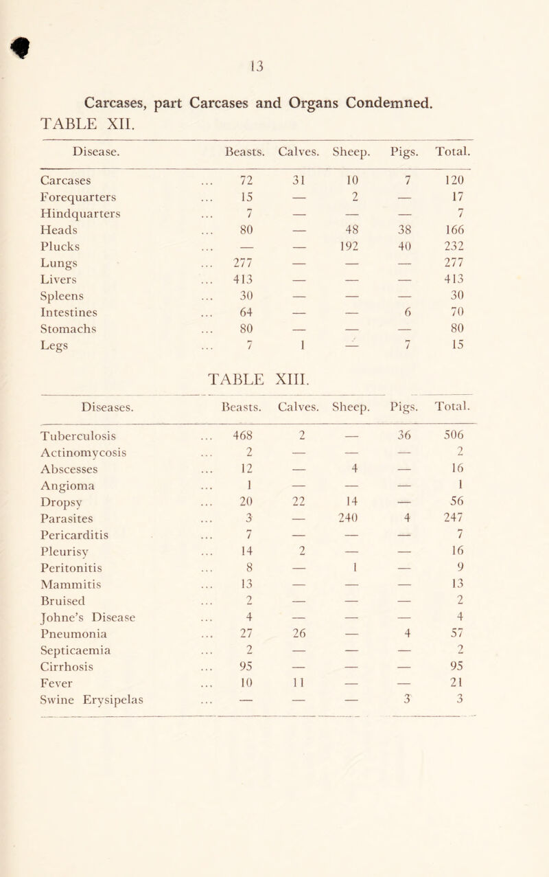 Carcases, part Carcases and Organs Condemned. TABLE XII. Disease. Beasts. Calves. Sheep. Pigs. Total. Carcases 72 31 10 7 120 Forequarters 15 — 2 — 17 Hindquarters 7 — — — 7 Heads 80 — 48 38 166 Plucks — — 192 40 232 Lungs 277 — — — 277 Livers ... 413 — — — 413 Spleens 30 — — — 30 Intestines 64 — — 6 70 Stomachs 80 — — — 80 Legs 7 TABLE 1 XIII. 7 15 Diseases. Beasts. Calves. Sheep. Pigs. Total. Tuberculosis ... 468 2 — 36 506 Actinomycosis 2 — — —- 2 Abscesses 12 — 4 — 16 Angioma 1 — — — 1 Dropsy 20 22 14 — 56 Parasites 3 — 240 4 247 Pericarditis pm / — — — 7 Pleurisy 14 2 — — 16 Peritonitis 8 — 1 — 9 Mammitis 13 — — — 13 Bruised 2 — — — 2 Johne’s Disease 4 — — — 4 Pneumonia 27 26 — 4 57 Septicaemia 2 — — — 2 Cirrhosis 95 — — — 95 Fever 10 11 — — 21 Swine Erysipelas — — — 3 3