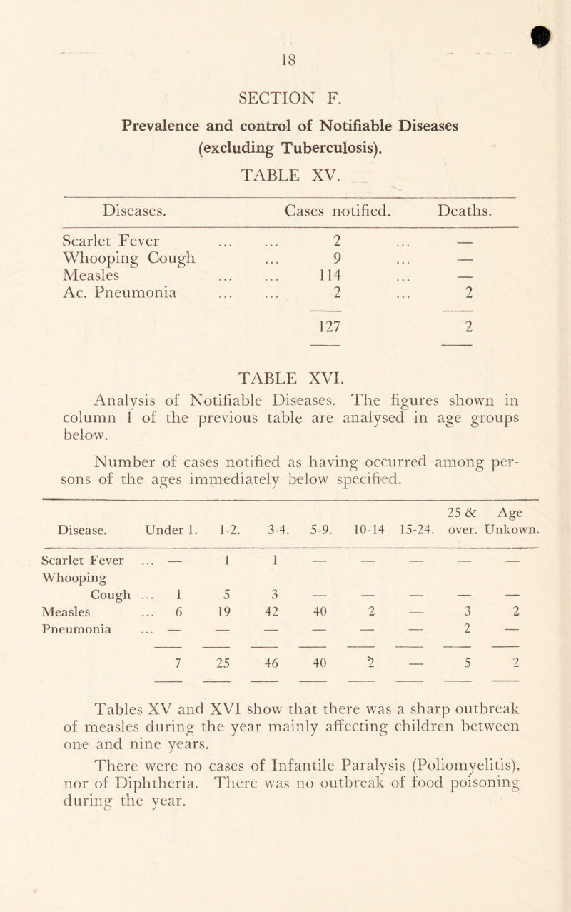 SECTION F. Prevalence and control of Notifiable Diseases (excluding Tuberculosis). TABLE XV. Diseases. Cases notified. Deaths. Scarlet Fever 2 Whooping Cough ... 9 Measles ... ... 114 Ac. Pneumonia ... ... 2 127 TABLE XVI. Analysis of Notifiable Diseases. The figures shown in column 1 of the previous table are analysed in age groups below. Number of cases notified as having occurred among per- sons of the ages immediately below specified. 2 2 25 & Age Disease. Under 1. 1-2. 3-4. 5-9. 10-14 15-24. over. Unkown. Scarlet Fever ... — Whooping Cough ... 1 Measles ... 6 Pneumonia ... — 5 3 — — — — — 19 42 40 2 — 3 2 7 25 46 40 ^ 5 2 Tables XV and XVI show that there was a sharp outbreak of measles during the year mainly affecting children between one and nine years. There were no cases of Infantile Paralysis (Poliomyelitis), nor of Diphtheria. There was no outbreak of food poisoning during the year.