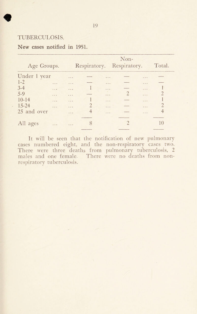 TUBERCULOSIS. New cases notified in 1951. 19 Non- Age Groups. Respiratory. Respiratory. Total. Under 1 year 1-2 3-4 — — — 1 1 5-9 ... — 2 2 10-14 1 — 1 15-24 2 — 2 25 and over 4 — 4 All ages 8 2 10 It will be seen that the notification of new pulmonary cases numbered eight, and the non-respiratory cases two. There were three deaths from pulmonary tuberculosis, 2 males and one female. There were no deaths from non- respiratory tuberculosis.