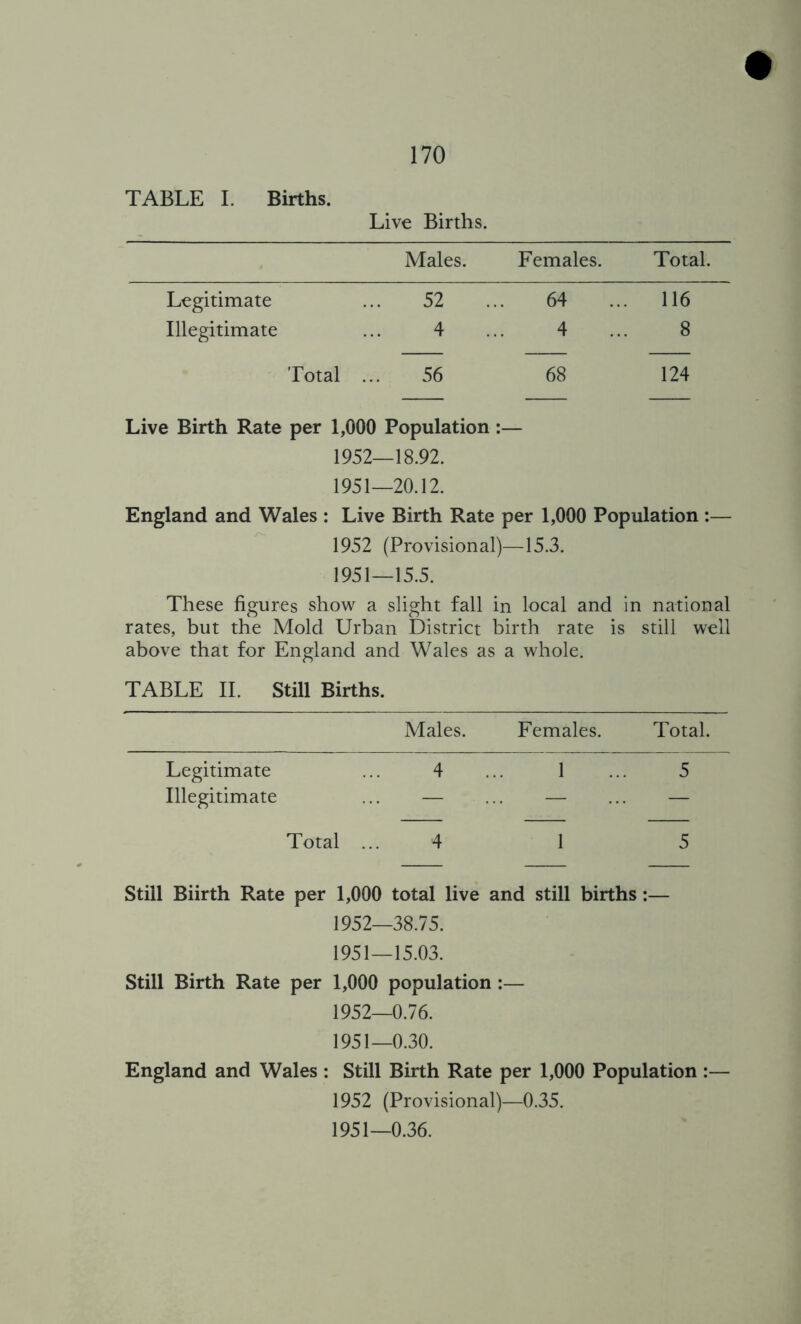 TABLE I. Births. Live Births. . Males. Females. Total. Legitimate ... 52 ... 64 ... 116 Illegitimate ... 4 ... 4 ... 8 Total ... 56 68 124 Live Birth Rate per 1,000 Population :— 1952—18.92. 1951—20.12. England and Wales : Live Birth Rate per 1,000 Population :— 1952 (Provisional)—15.3. 1951—15.5. These figures show a slight fall in local and in national rates, but the Mold Urban District birth rate is still well above that for England and Wales as a whole. TABLE II. Still Births. Males. Females. Total. Legitimate ... 4 ... 1 ... 5 Illegitimate ... — ... — ... — Total ... 4 1 5 Still Biirth Rate per 1,000 total live and still births :— 1952—38.75. 1951— 15.03. Still Birth Rate per 1,000 population :— 1952— 0.76. 1951—0.30. England and Wales : Still Birth Rate per 1,000 Population :— 1952 (Provisional)—0.35. 1951—0.36.