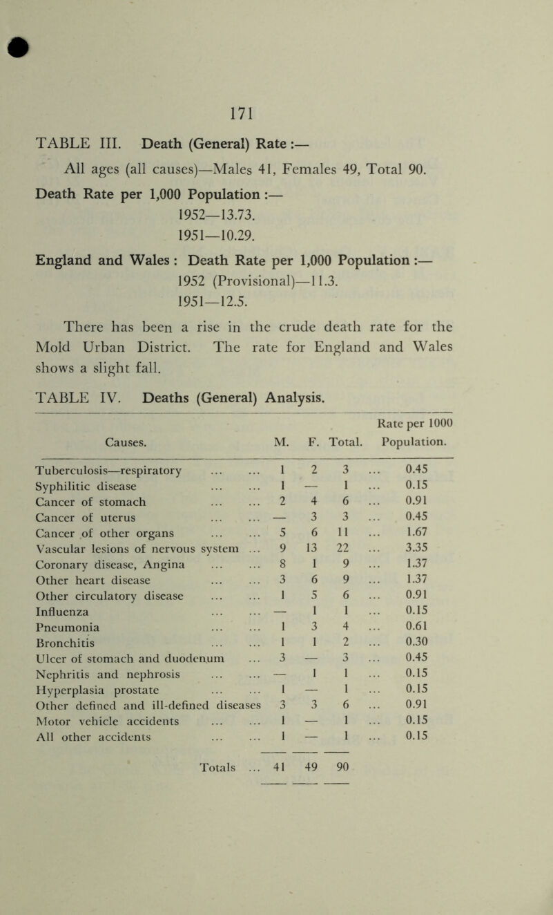 TABLE III. Death (General) Rate :— All ages (all causes)—Males 41, Females 49, Total 90. Death Rate per 1,000 Population :— 1952—13.73. 1951—10.29. England and Wales : Death Rate per 1,000 Population:— 1952 (Provisional)—11.3. 1951—12.5. There has been a rise in the crude death rate for the Mold Urban District. The rate for England and Wales shows a slight fall. TABLE IV. Deaths (General) Analysis. Causes. M. F. Total. Rate per 1000 Population. Tuberculosis—respiratory 1 2 3 .. 0.45 Syphilitic disease 1 — 1 0.15 Cancer of stomach 2 4 6 .. 0.91 Cancer of uterus — 3 3 .. 0.45 Cancer of other organs 5 6 11 1.67 V'ascular lesions of nervous system ... 9 13 22 .. 3.35 Coronary disease. Angina 8 1 9 .. 1.37 Other heart disease 3 6 9 .. 1.37 Other circulatory disease 1 5 6 .. 0.91 Influenza — 1 1 0.15 Pneumonia 1 3 4 .. 0.61 Bronchitis 1 1 2 .. 0.30 Ulcer of stomach and duodenum 3 — 3 0.45 Nephritis and nephrosis — 1 1 0.15 Hyperplasia prostate 1 — 1 0.15 Other defined and ill-defined diseases D 3 6 .. 0.91 Motor vehicle accidents 1 — 1 0.15 All other accidents 1 — 1 0.15 Totals ... 41 49 90