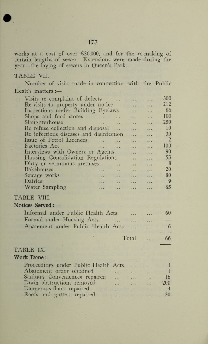 works at a cost of over £30,000, and for the re-making of certain lengths of sewer. Extensions were made during the year—the laying of sewers in Queen’s Park. TABLE VII. Number of visits made in connection with the Public Health matters :— Visits re complaint of defects 300 Re-visits to property under notice ... ... 212 Inspections under Building Byelaws ... ... 86 Shops and food stores 100 Slaughterhouse ... ... ... ... 250 Re refuse collection and disposal 10 Re infectious diseases and disinfection 30 Issue of Petrol Licences ... 2 Factories Act ... ... ... ... 100 Interviews with Owners or Agents 90 Housing Consolidation Regulations ... ... 53 Dirty or verminous premises ... ... ... 8 Bakehouses 20 Sewage works 80 Dairies ... ... ... ... 9 Water Sampling 65 TABLE VIIL Notices Served:— Informal under Public Health Acts 60 Formal under Housing Acts — Abatement under Public Health Acts 6 Total ... 66 TABLE IX. Work Done :— Proceedings under Public Health Acts 1 Abatement order obtained ... ... ... 1 Sanitary Conveniences repaired ... ... ... 16 Drain obstructions removed ... ... ... 200 Dangerous floors repaired ... ... ... ... 4 Roofs and gutters repaired 20