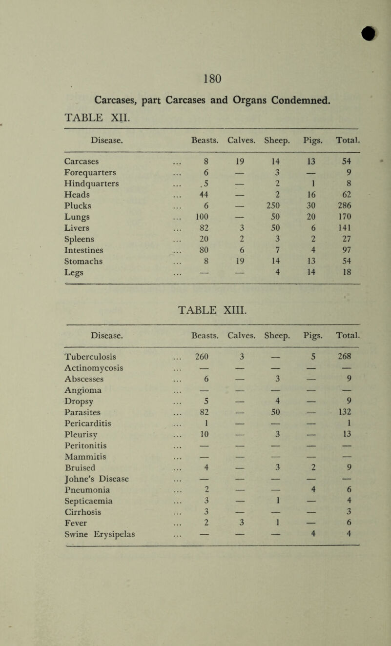 # 180 Carcases, part Carcases and Organs Condemned. TABLE XII. Disease. Beasts. Calves. Sheep. Pigs. Total. Carcases 8 19 14 13 54 Forequarters 6 — 3 — 9 Hindquarters .5 — 2 1 8 Heads 44 — 2 16 62 Plucks 6 — 250 30 286 Lungs 100 — 50 20 170 Livers 82 3 50 6 141 Spleens 20 2 3 2 27 Intestines 80 6 7 4 97 Stomachs 8 19 14 13 54 Legs — — 4 14 18 TABLE XIII. Disease. Beasts. Calves. Sheep. Pigs. Total. Tuberculosis ... 260 3 — 5 268 Actinomycosis — — — — — Abscesses 6 — 3 — 9 Angioma — — — — — Dropsy 5 — 4 — 9 Parasites 82 — 50 — 132 Pericarditis 1 — — — 1 Pleurisy 10 — 3 — 13 Peritonitis — — — — — Mammitis — — — — — Bruised 4 — 3 2 9 Johne’s Disease — — — — — Pneumonia 2 — — 4 6 Septicaemia 3 — 1 — 4 Cirrhosis 3 — — — 3 Fever 2 3 1 — 6 Swine Erysipelas