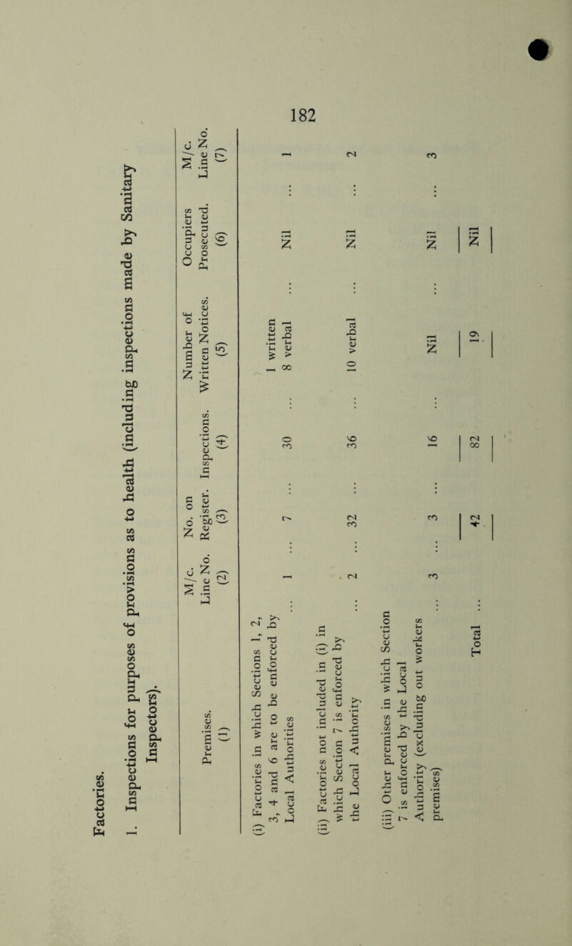 Factories. 1. Inspections for purposes of provisions as to health (including inspections made by Sanitary Vi o ■w U Oh Vi 0 S .S ^ C/5 ^ 3 3 <u ^ <u CJ O •;3 fa <u :z; -c VI 3 .2 u 3, OJ a, Vi 3 6 !-i <u v> -—^ bJO ^ <u o cJ Z ^ (u ci S .2 c/5 CU C/5 s <u )-l &H 3 <u rt ■M iH ;h <u ^ > 00 o CO —r 03 w V) o O 3 .3 M-l ^ <u .2 o CO 2 ^ 4J ti 3^0 'O ”5 Vi q .2 TJ 2 ^ 3 ^ <_l i-H U . 3 3^2 Pm .. o CO h-j 3 .3 i-t <U > VO CO Cv| CO . cs - '3 3 aj •'■' (j ^ o <U ^ =3 >s ^ <u ^ o CO 'Hi 3 •-' O ■ -S O 3 3 3 _0 < tlH X u 3 U o hJ u 33 CO VO CO CO 3 .2 CO Ml *-t-i U u (U Mi3 M CO o 33 u 3 '.3 O 2 hJ ® _3 (U ^ 33 .2 CO *-* -c U CO fH ^.2 33 Tl 3 (U 'O (u lU CM u ^ Ml 2 ^ O <U C+H 33 2 o 4-1 o ^ .3 c« ^ CM On 00 rj 3 O H